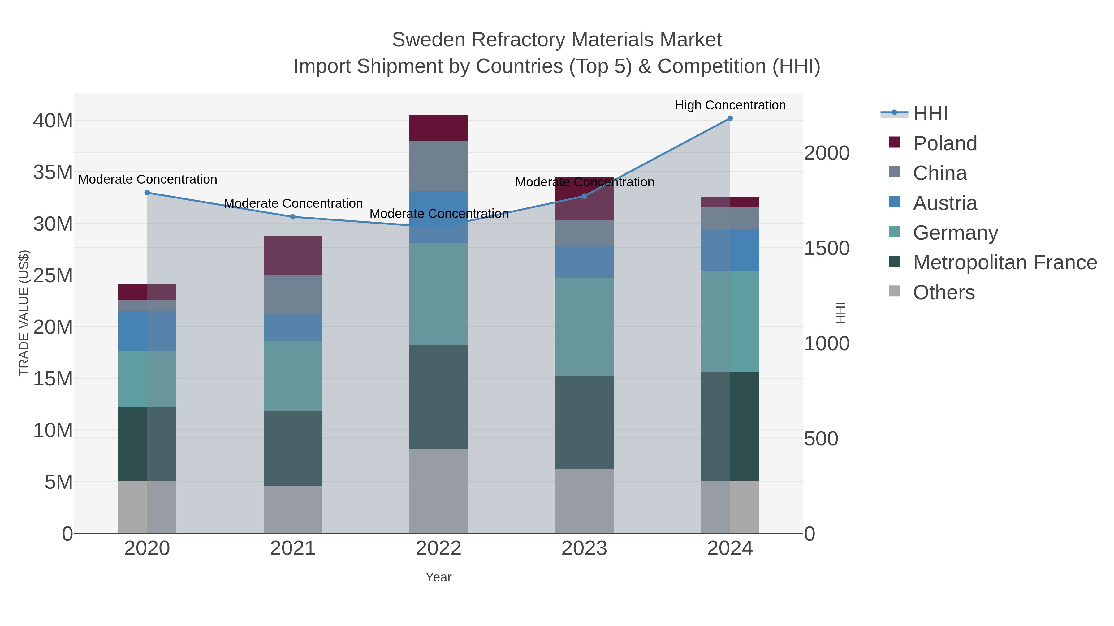 Sweden Refractory Materials Market Import Shipment by Countries (Top 5) & Competition (HHI)