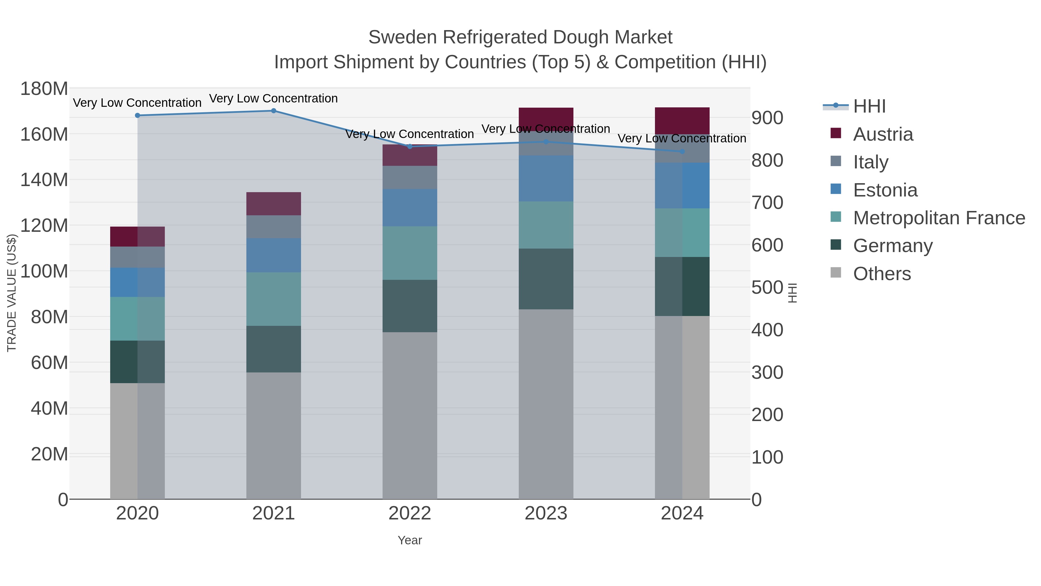 Sweden Refrigerated Dough Market Import Shipment by Countries (Top 5) & Competition (HHI)