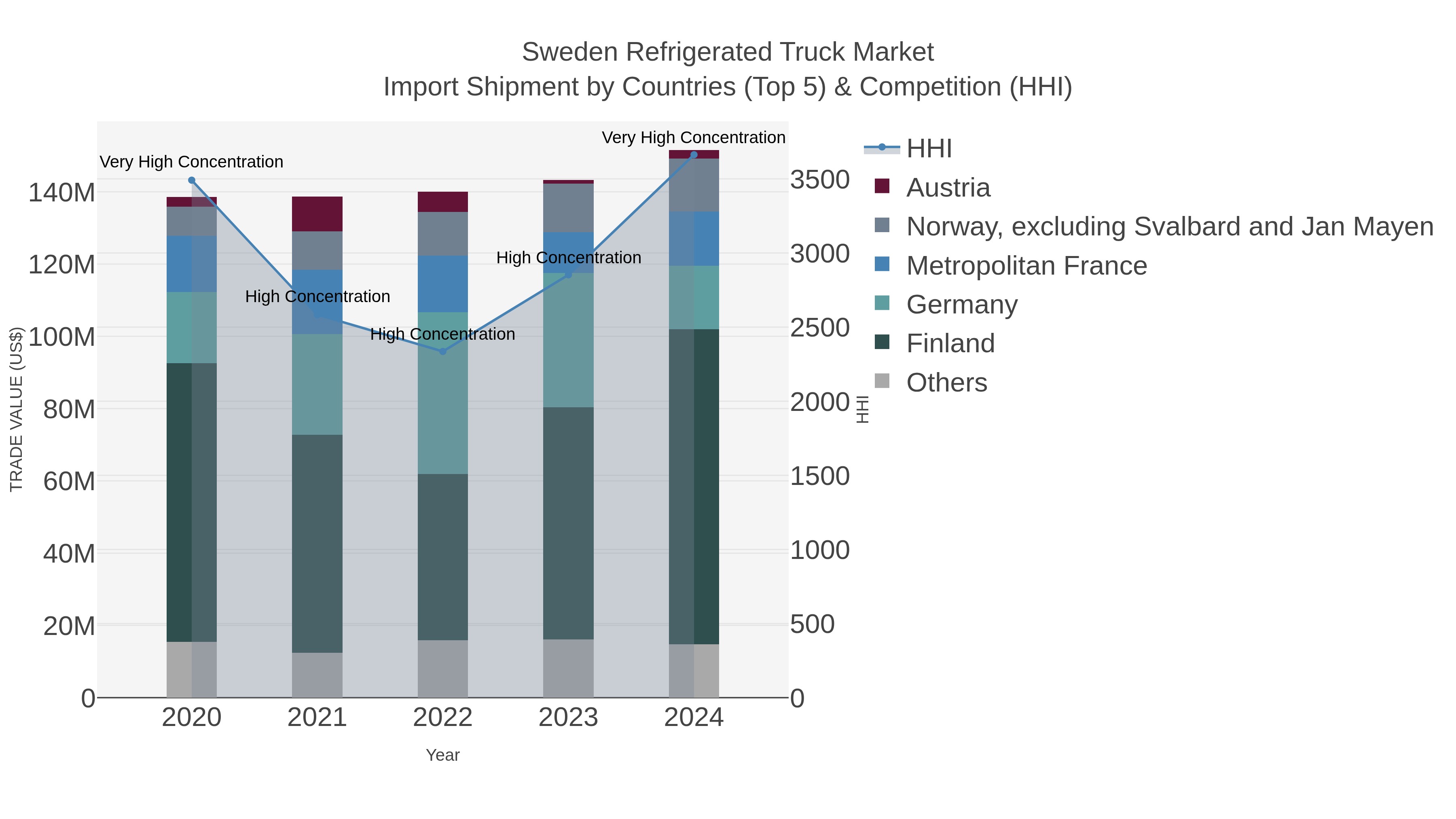 Sweden Refrigerated Truck Market Import Shipment by Countries (Top 5) & Competition (HHI)