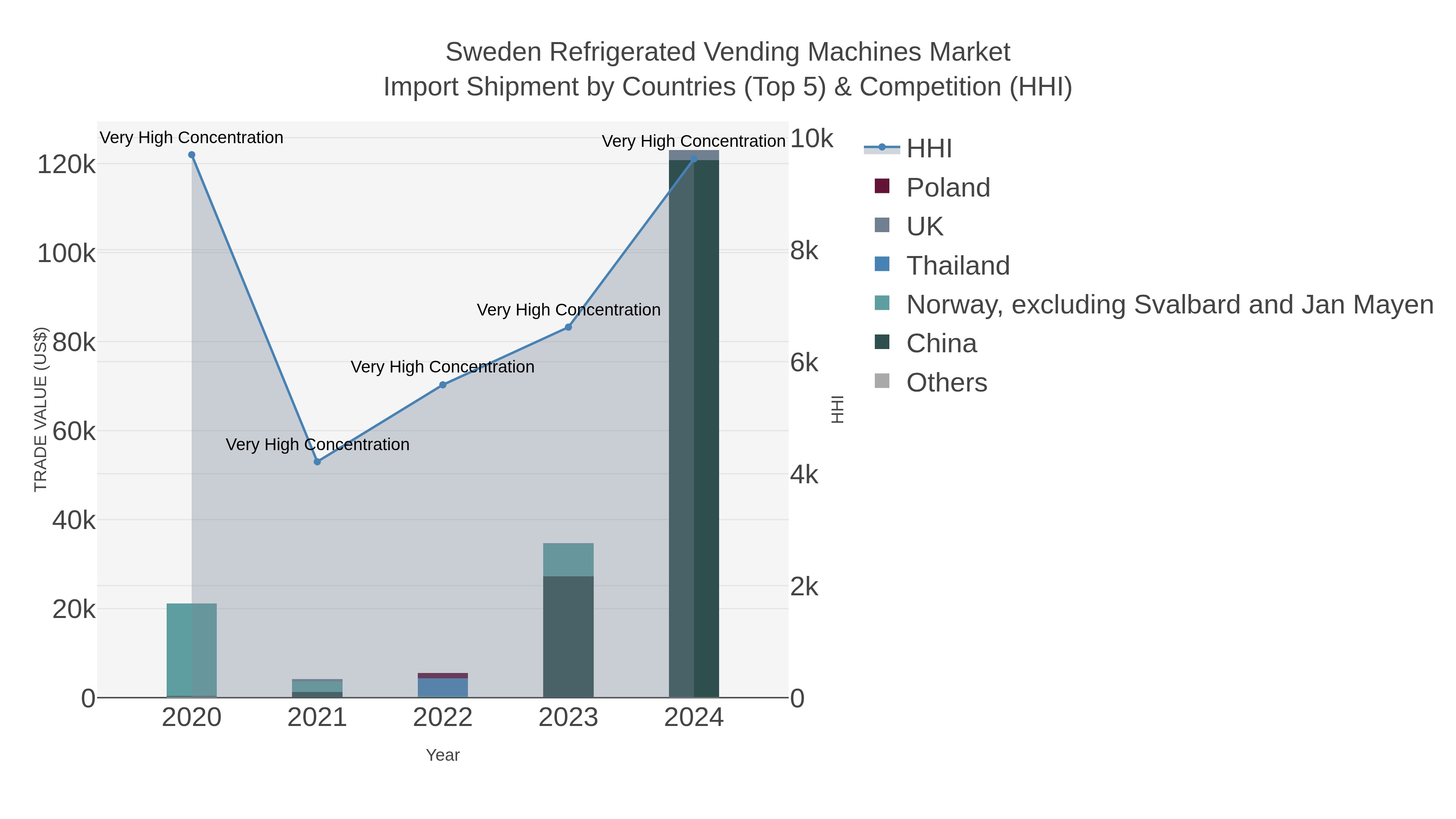 Sweden Refrigerated Vending Machines Market Import Shipment by Countries (Top 5) & Competition (HHI)