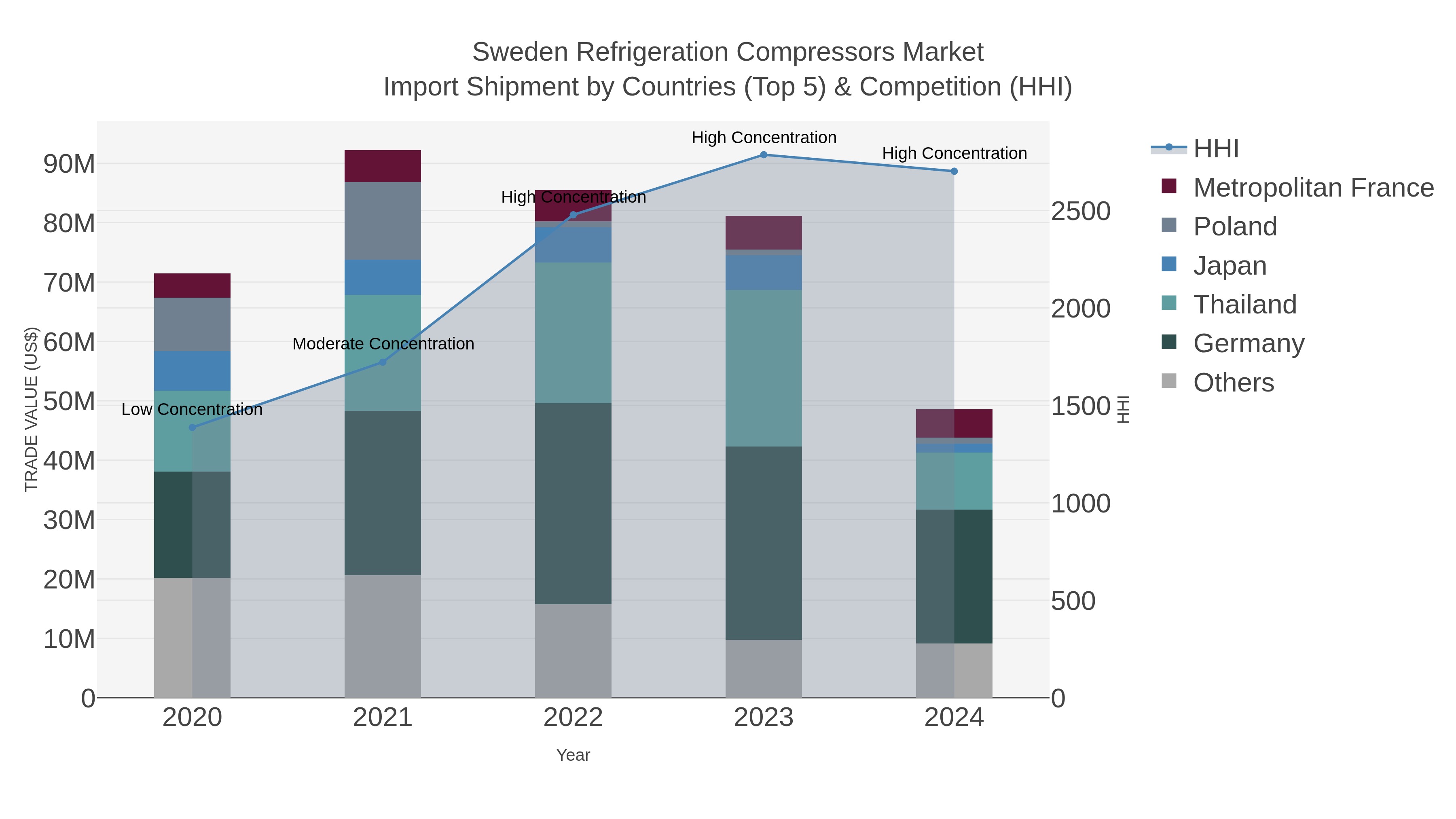Sweden Refrigeration Compressors Market Import Shipment by Countries (Top 5) & Competition (HHI)