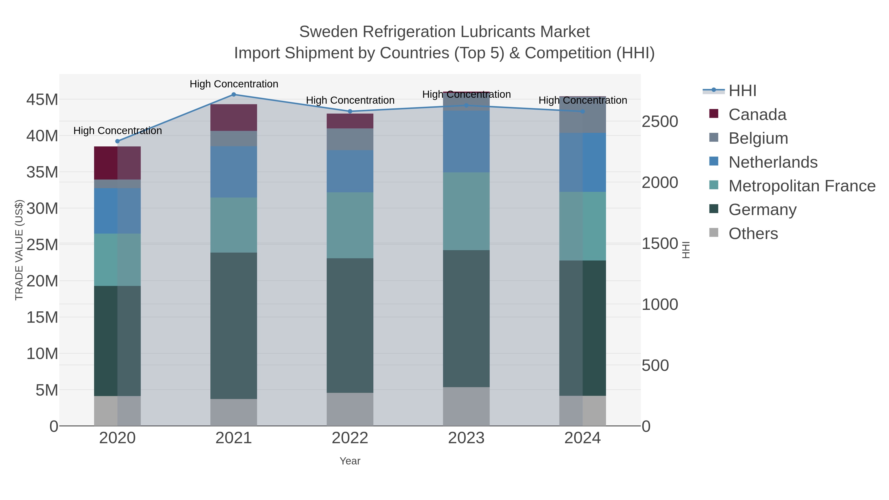 Sweden Refrigeration Lubricants Market Import Shipment by Countries (Top 5) & Competition (HHI)