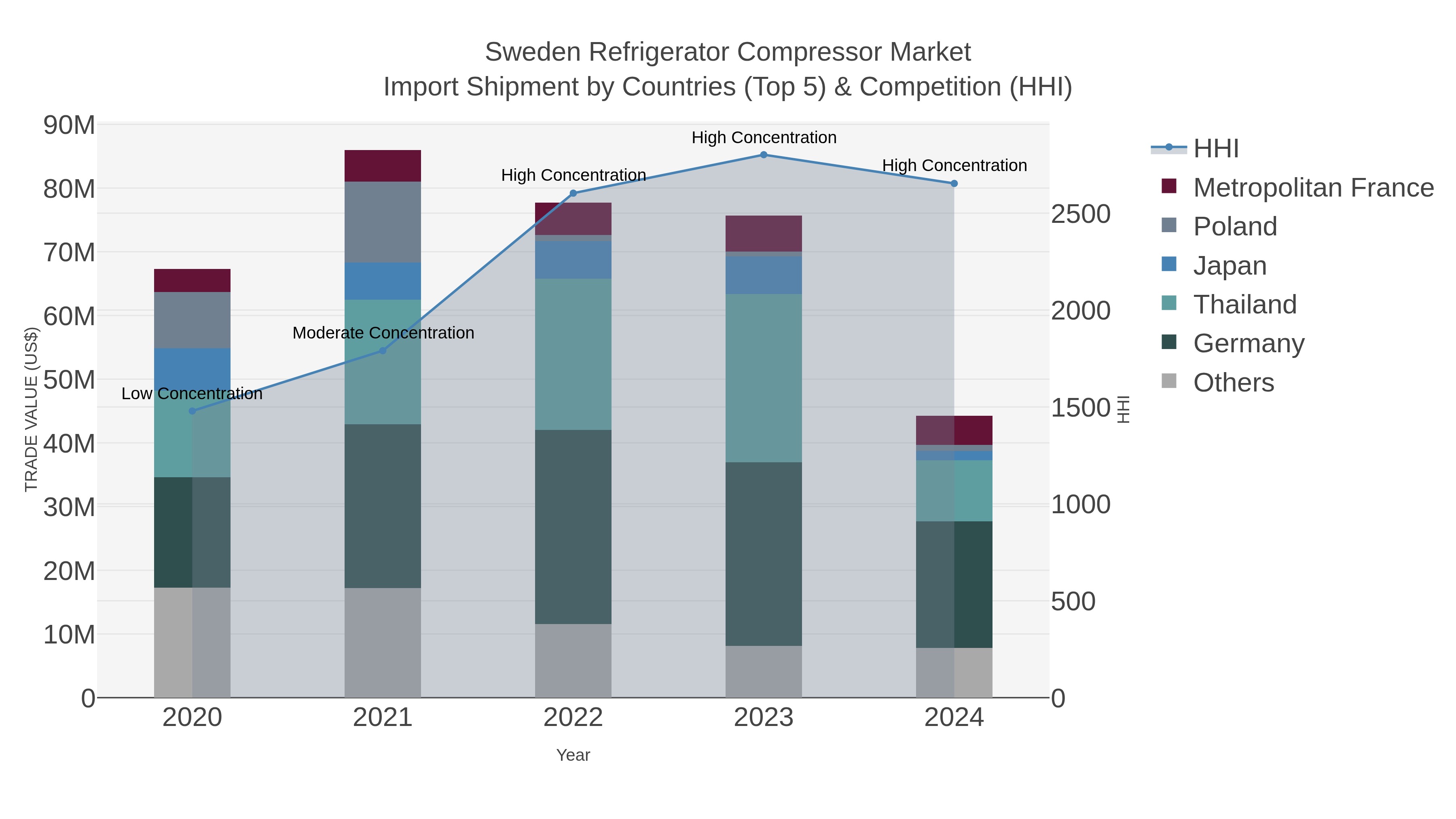Sweden Refrigerator Compressor Market Import Shipment by Countries (Top 5) & Competition (HHI)