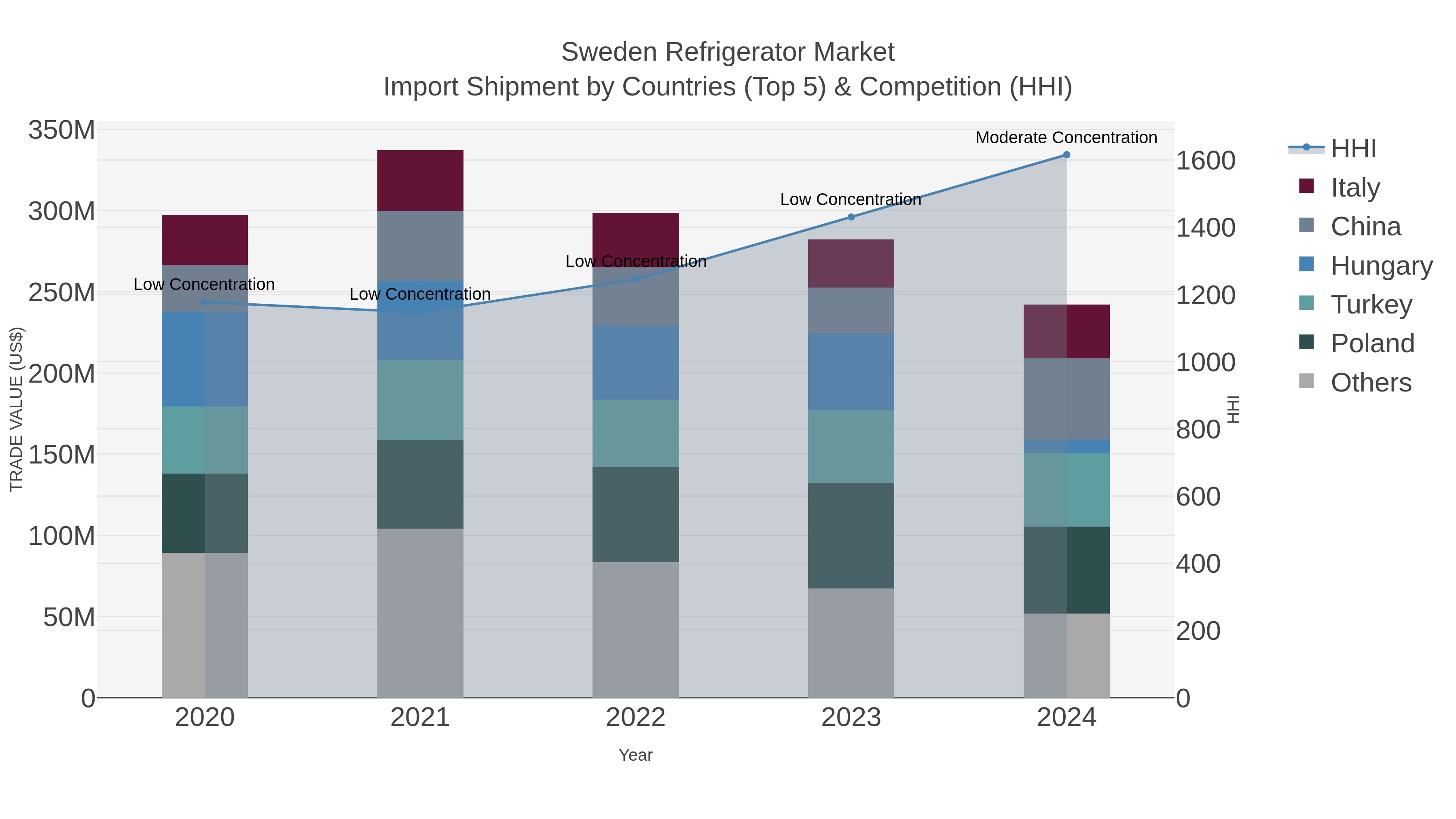 Sweden Refrigerator Market Import Shipment by Countries (Top 5) & Competition (HHI)