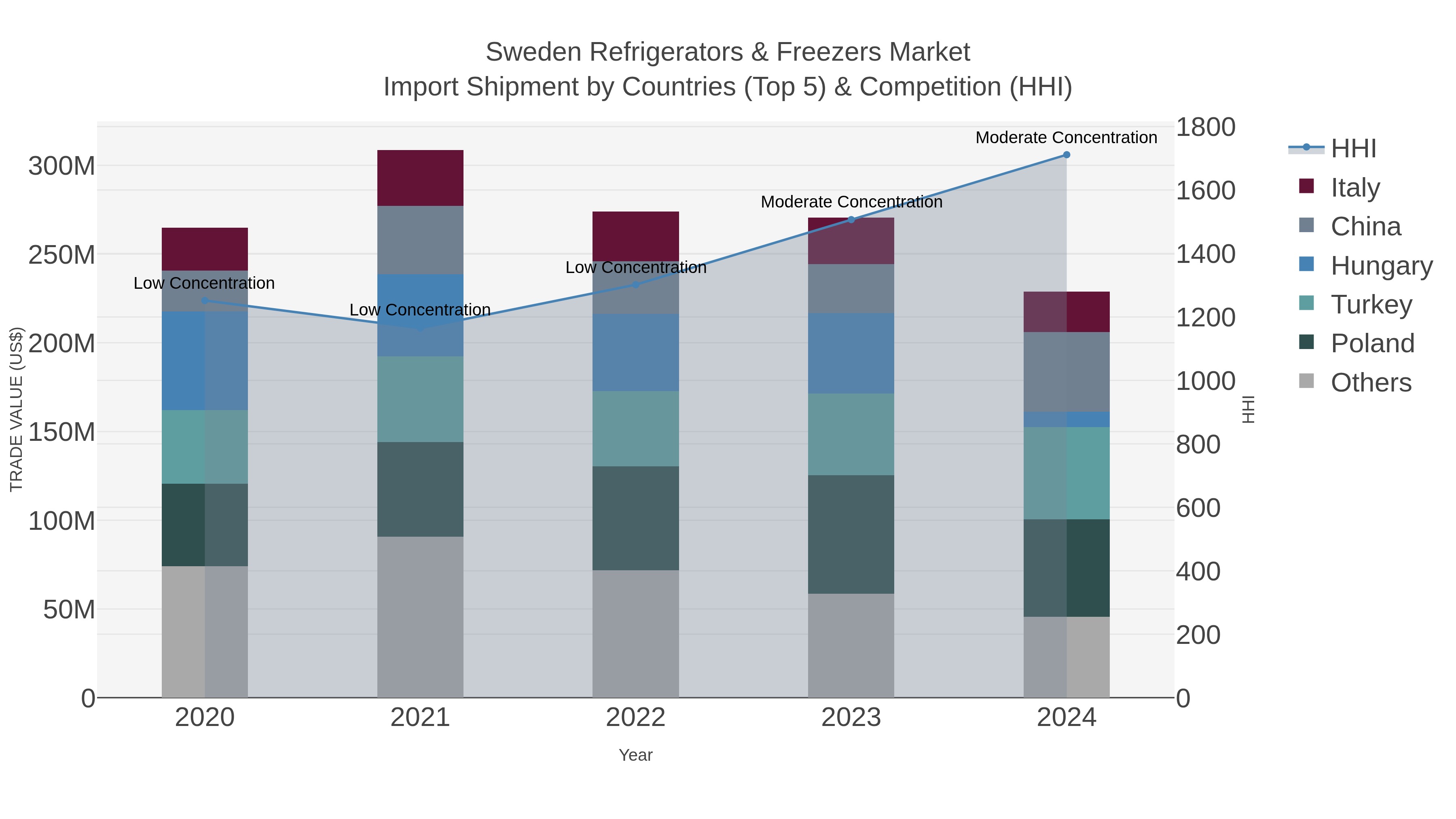 Sweden Refrigerators & Freezers Market Import Shipment by Countries (Top 5) & Competition (HHI)