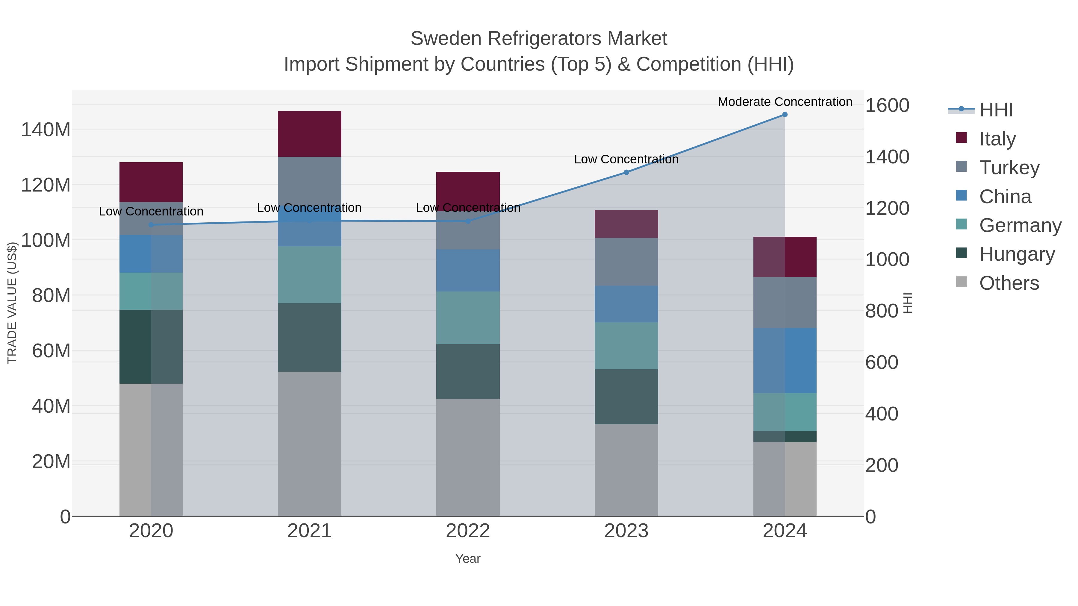 Sweden Refrigerators Market Import Shipment by Countries (Top 5) & Competition (HHI)