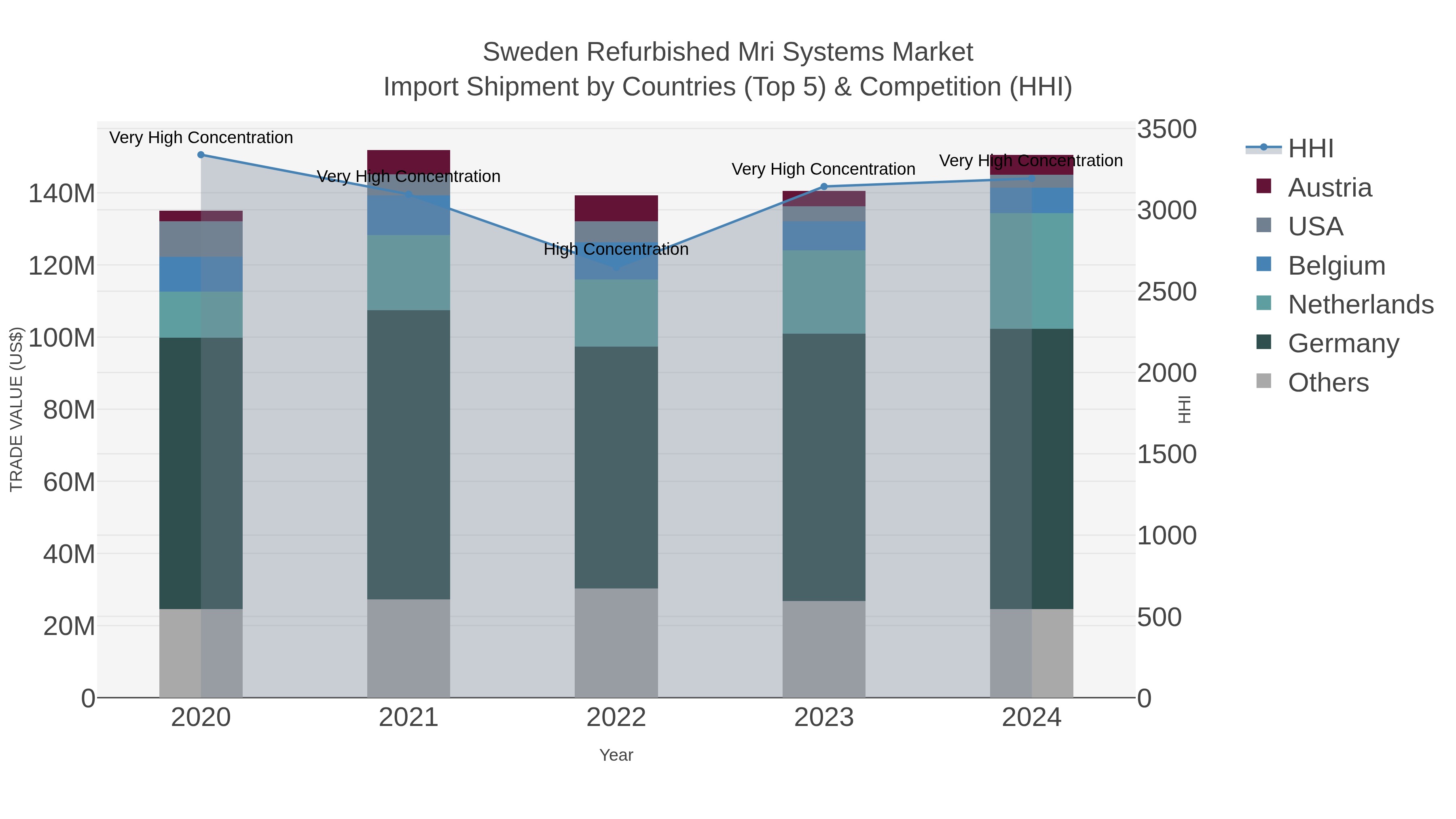 Sweden Refurbished Mri Systems Market Import Shipment by Countries (Top 5) & Competition (HHI)