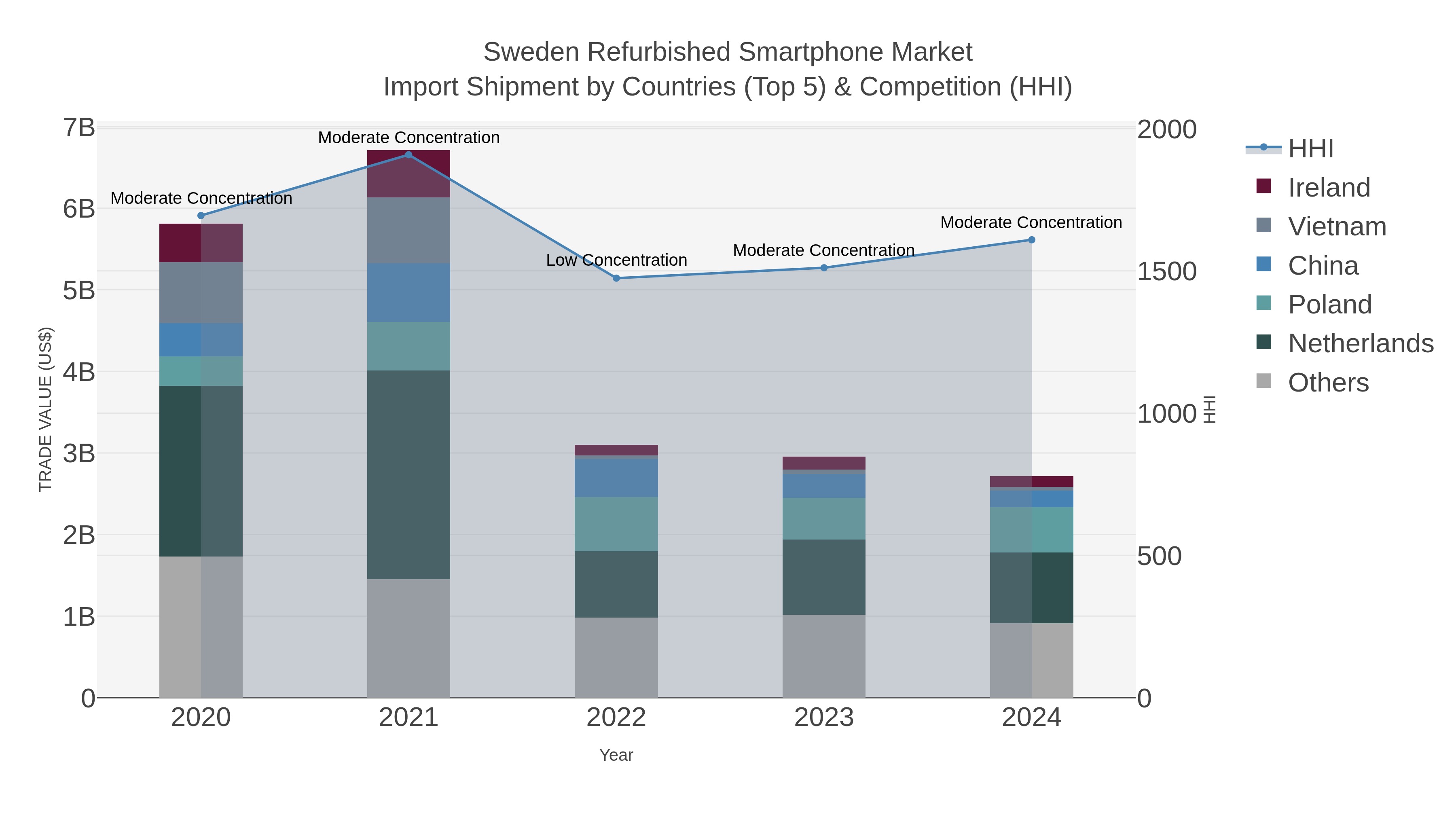 Sweden Refurbished Smartphone Market Import Shipment by Countries (Top 5) & Competition (HHI)