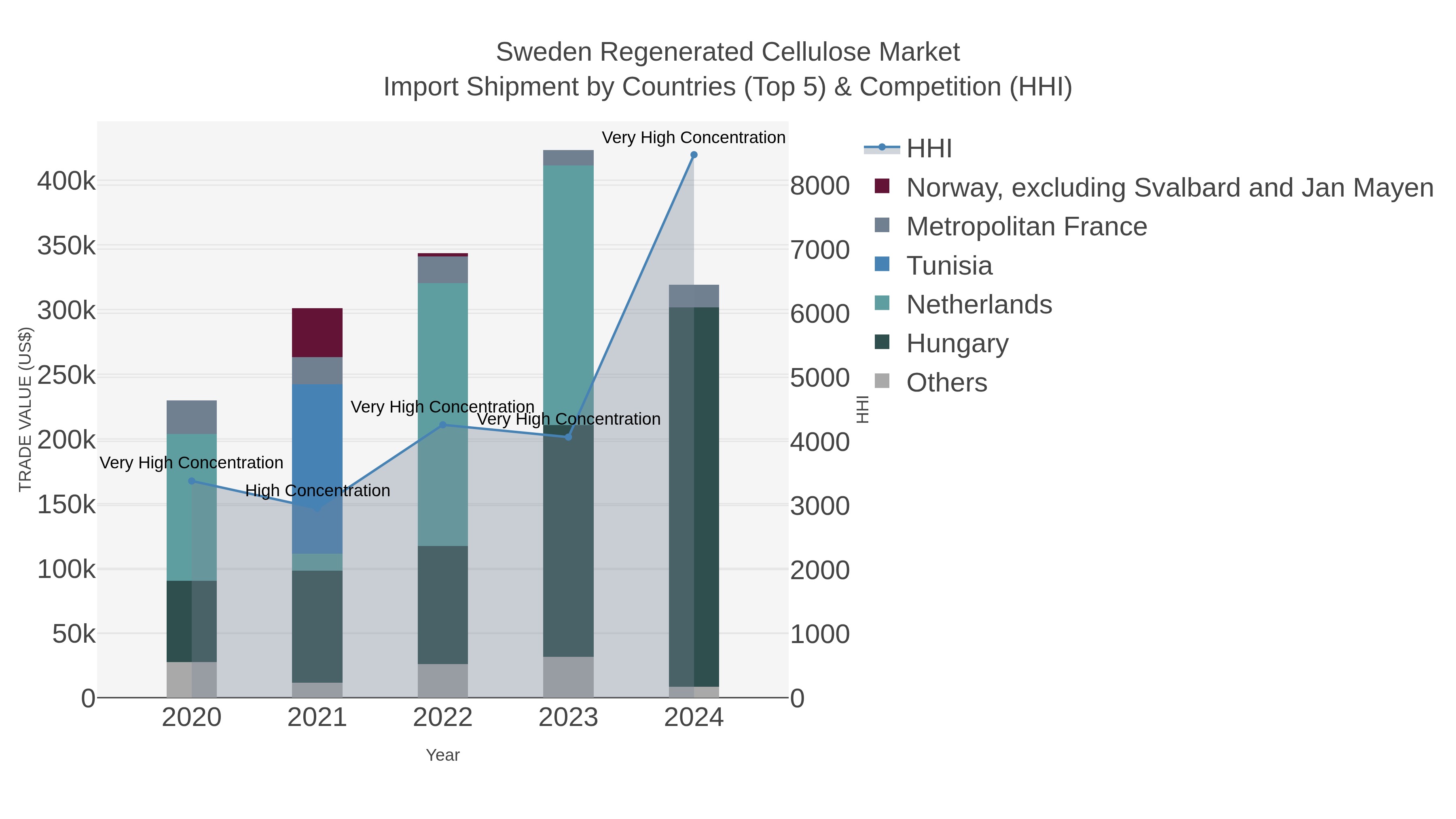 Sweden Regenerated Cellulose Market Import Shipment by Countries (Top 5) & Competition (HHI)