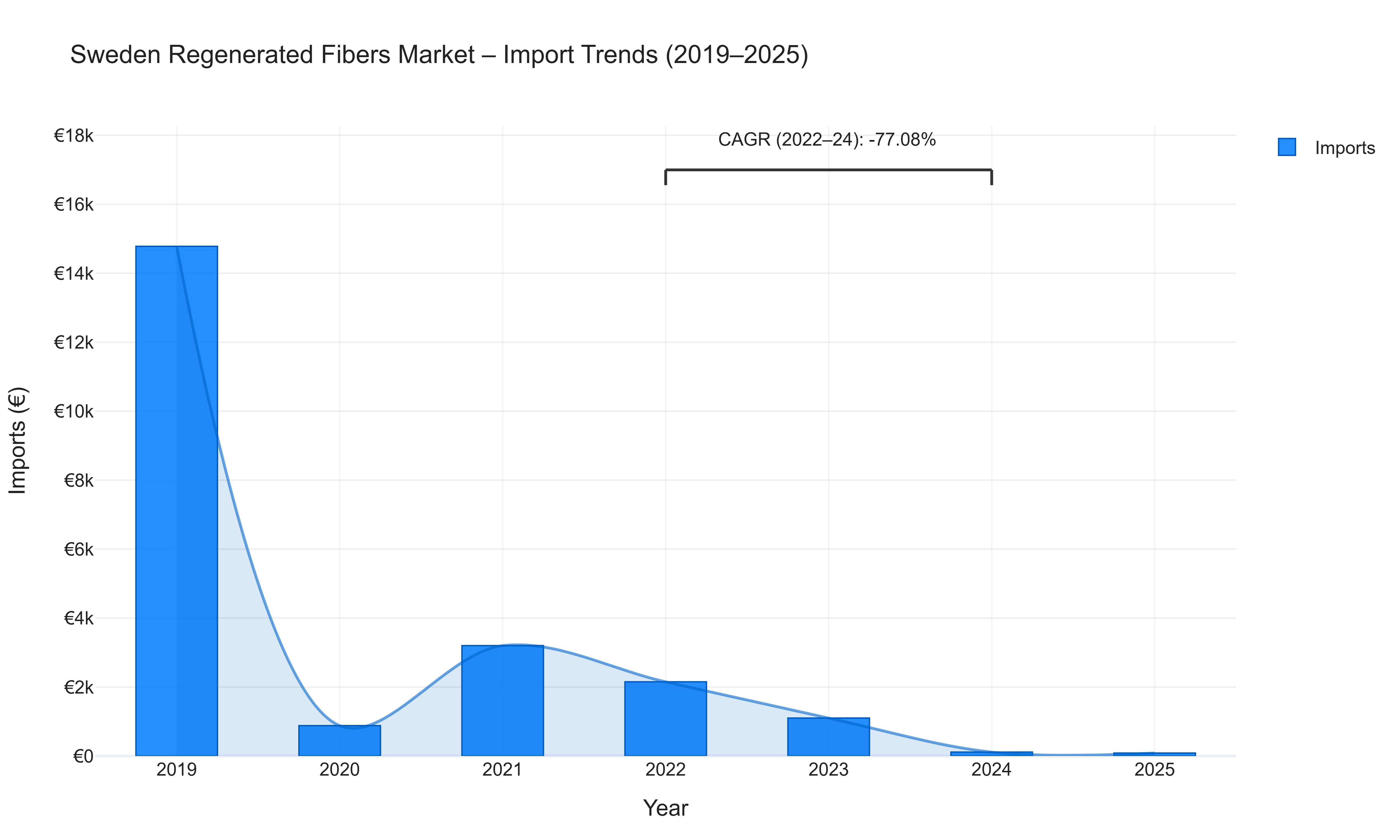 Sweden Regenerated Fibers Market - Import Trends (2019-2025)