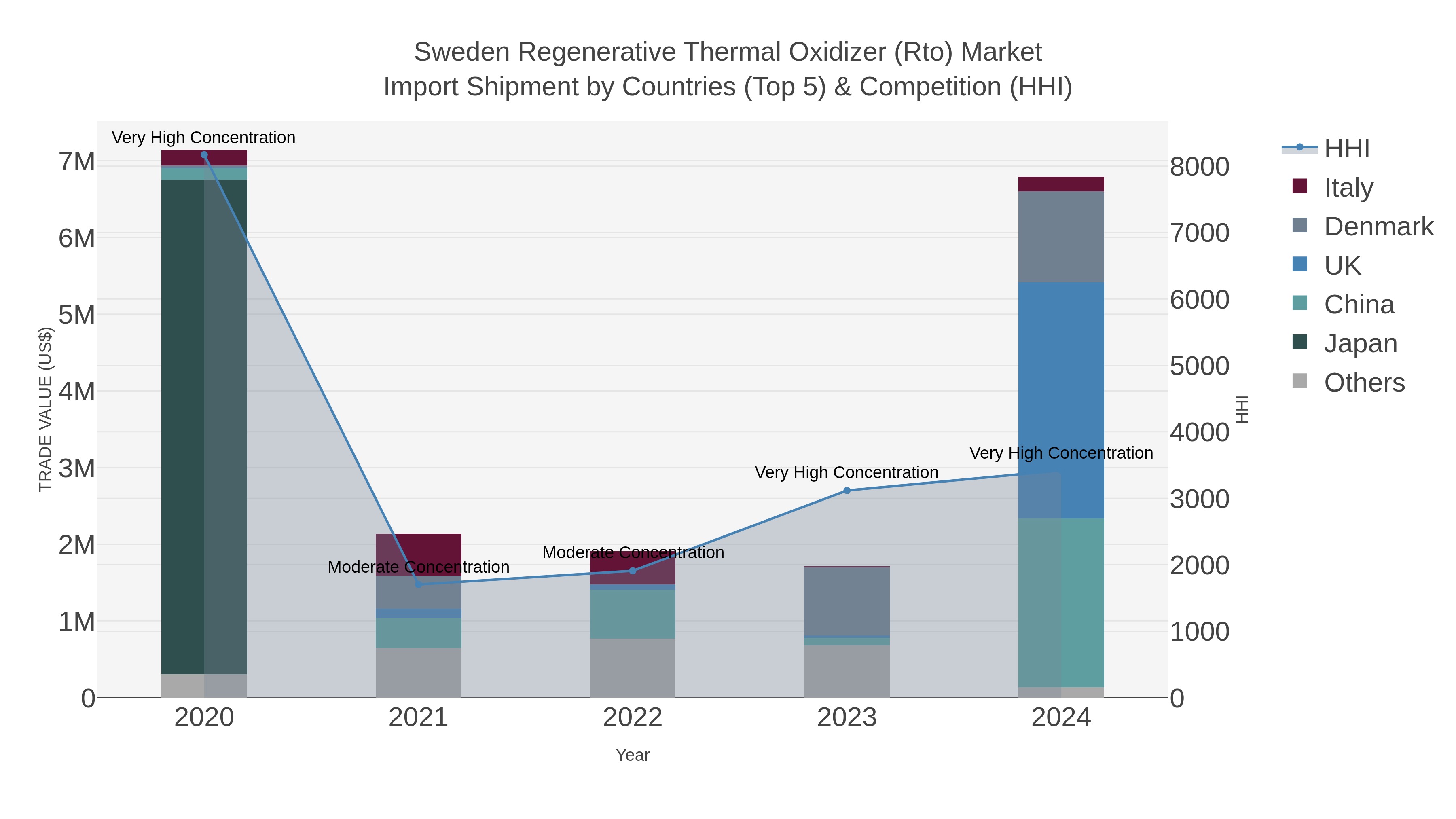 Sweden Regenerative Thermal Oxidizer (rto) Market Import Shipment by Countries (Top 5) & Competition (HHI)