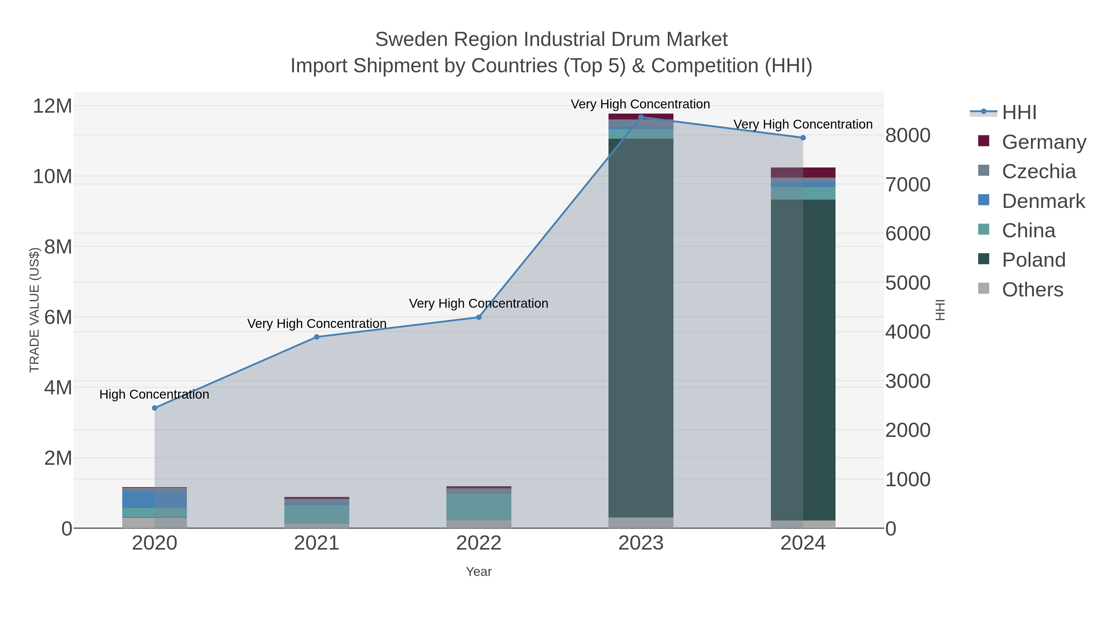 Sweden Region Industrial Drum Market Import Shipment by Countries (Top 5) & Competition (HHI)