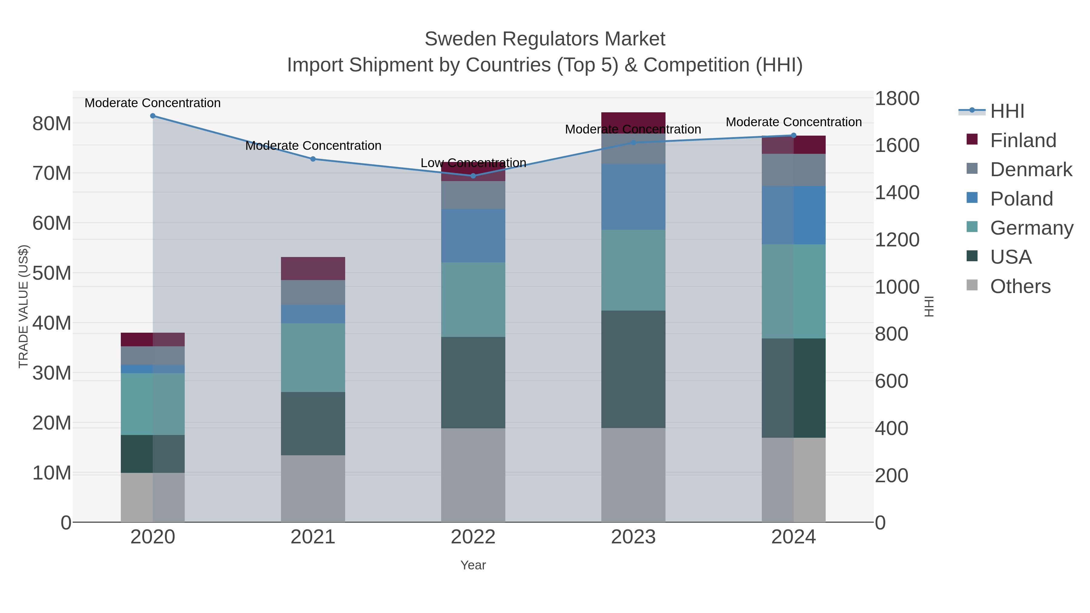 Sweden Regulators Market Import Shipment by Countries (Top 5) & Competition (HHI)