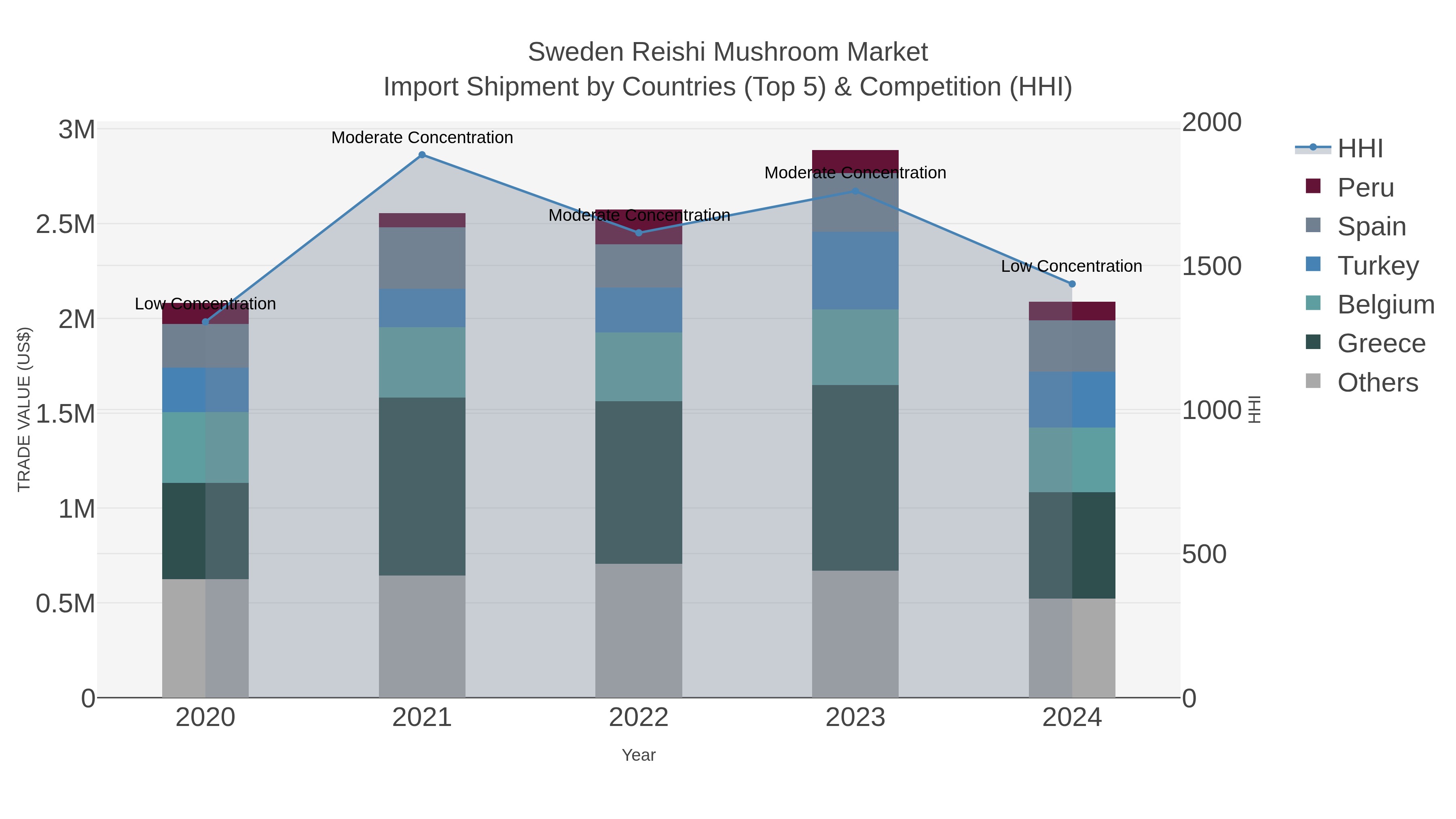 Sweden Reishi Mushroom Market Import Shipment by Countries (Top 5) & Competition (HHI)
