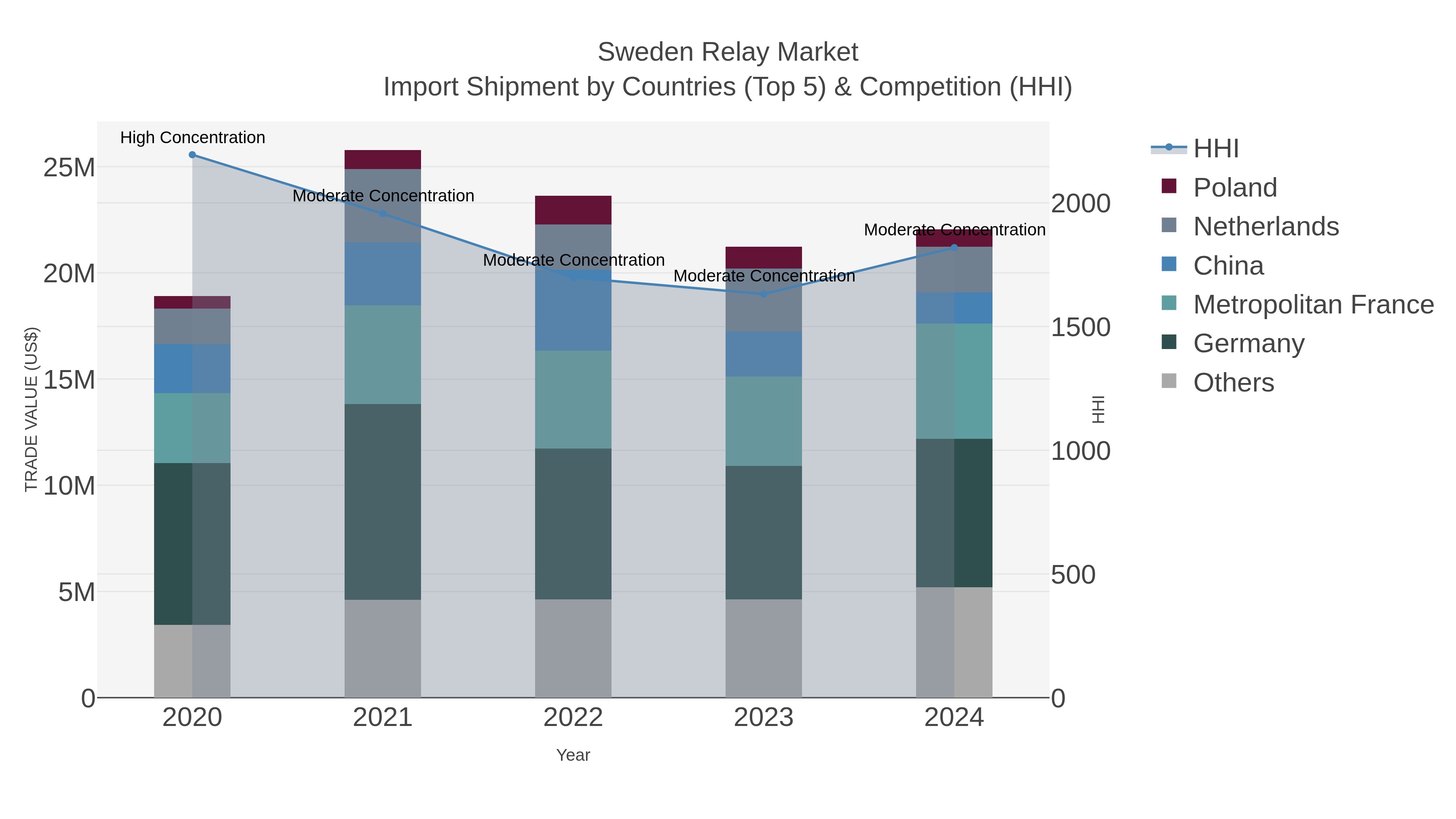 Sweden Relay Market Import Shipment by Countries (Top 5) & Competition (HHI)