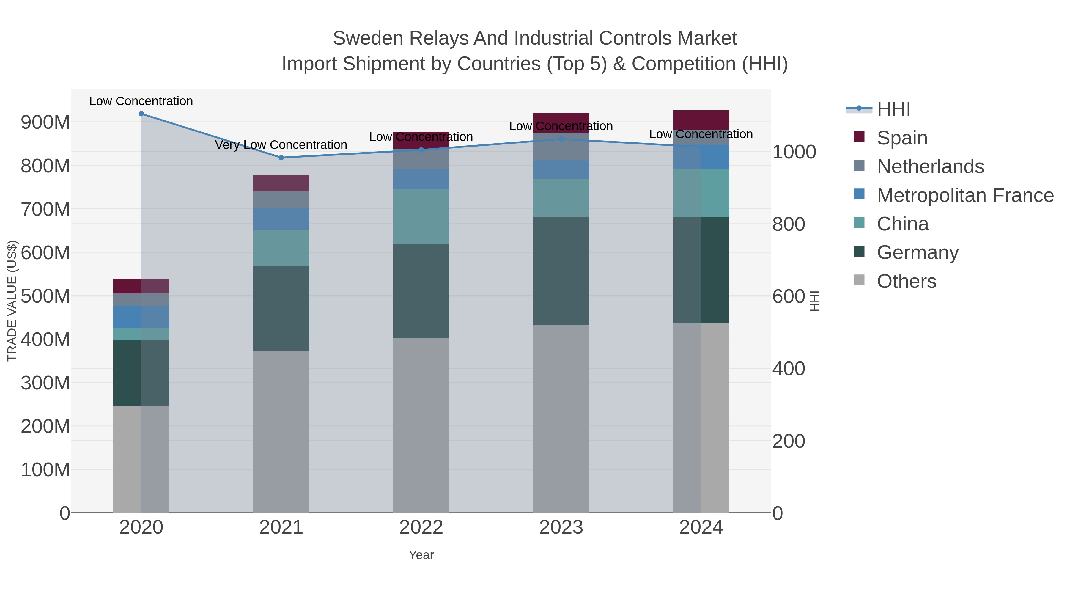 Sweden Relays And Industrial Controls Market Import Shipment by Countries (Top 5) & Competition (HHI)