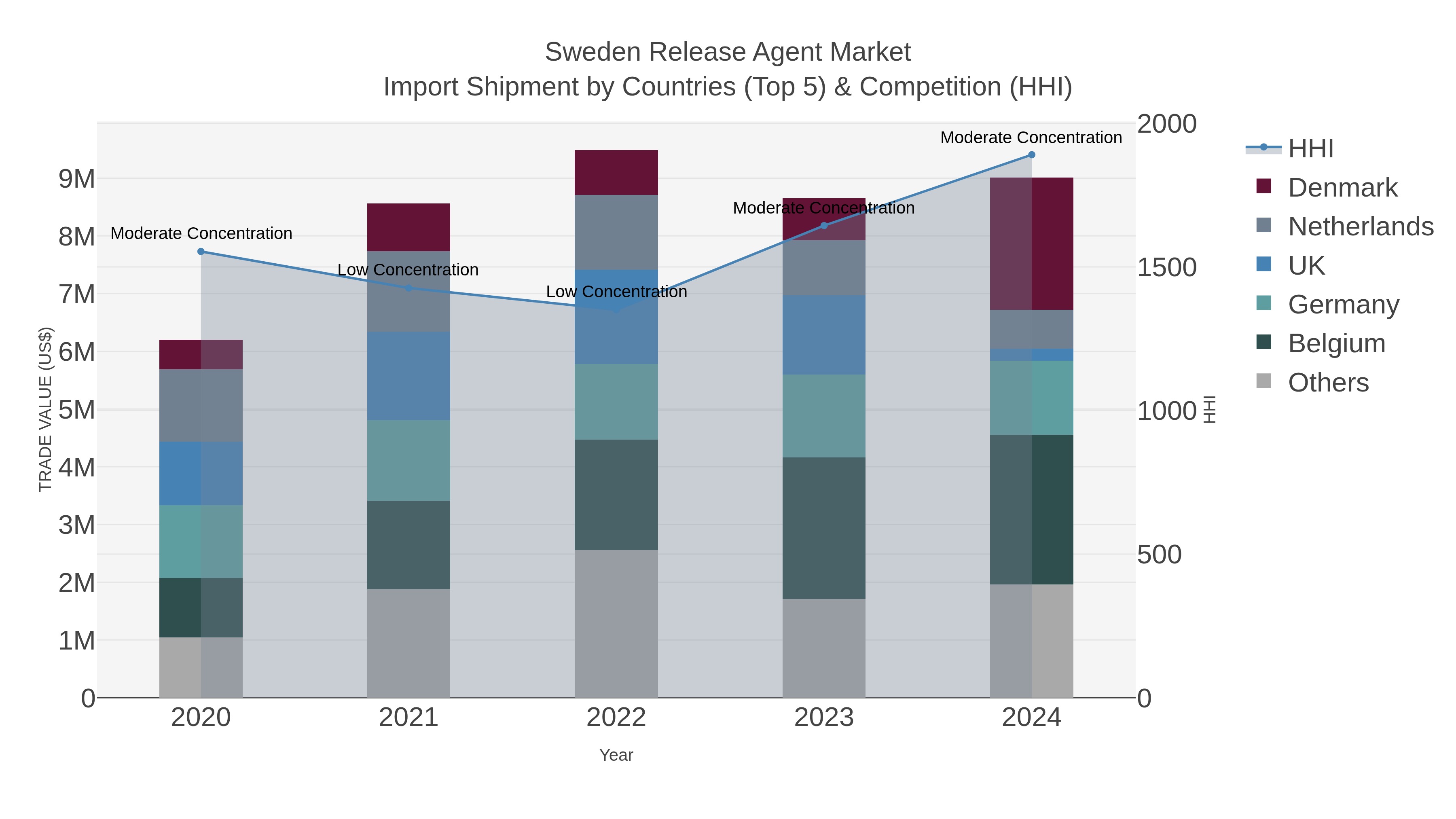 Sweden Release Agent Market Import Shipment by Countries (Top 5) & Competition (HHI)