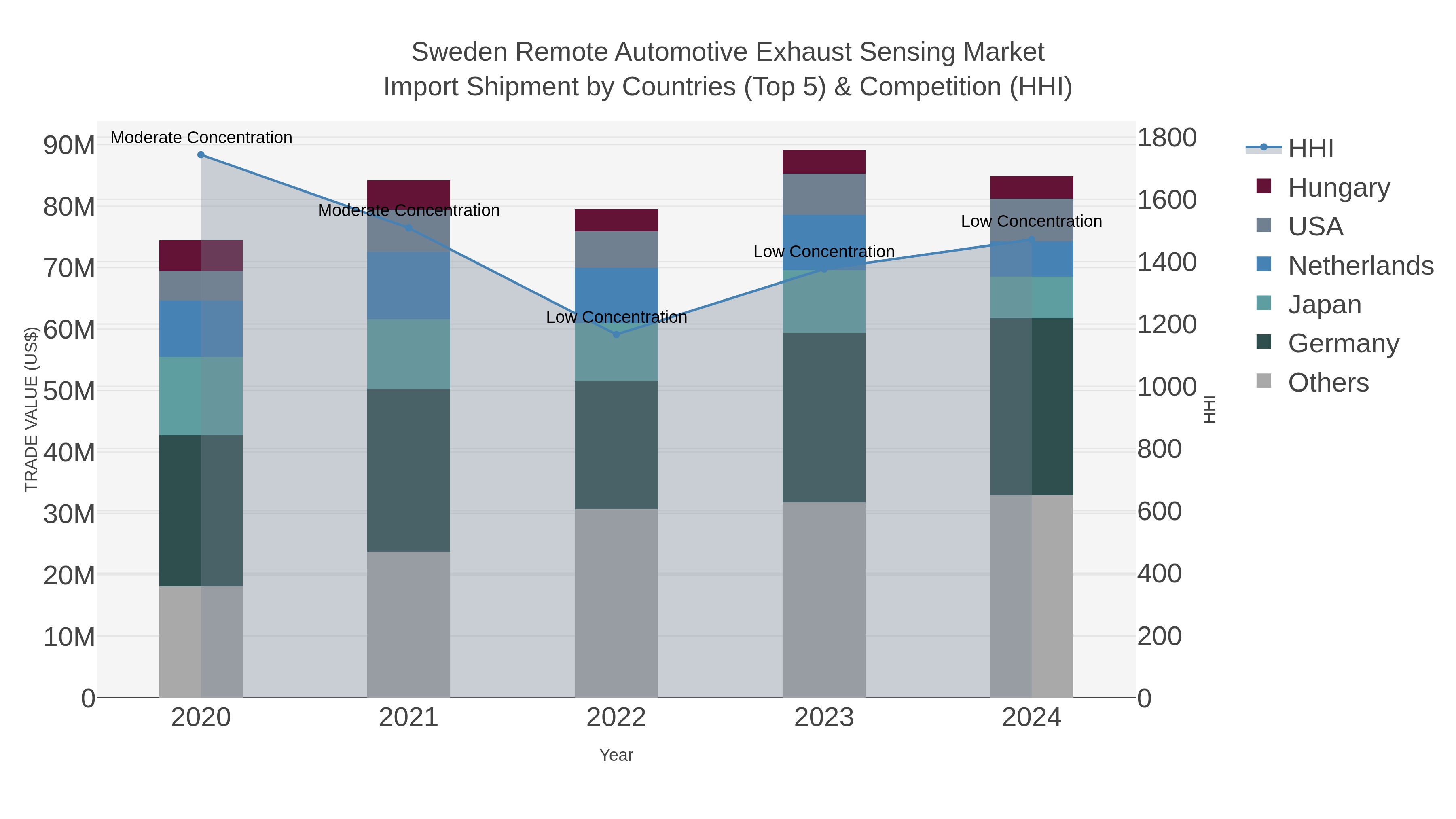 Sweden Remote Automotive Exhaust Sensing Market Import Shipment by Countries (Top 5) & Competition (HHI)