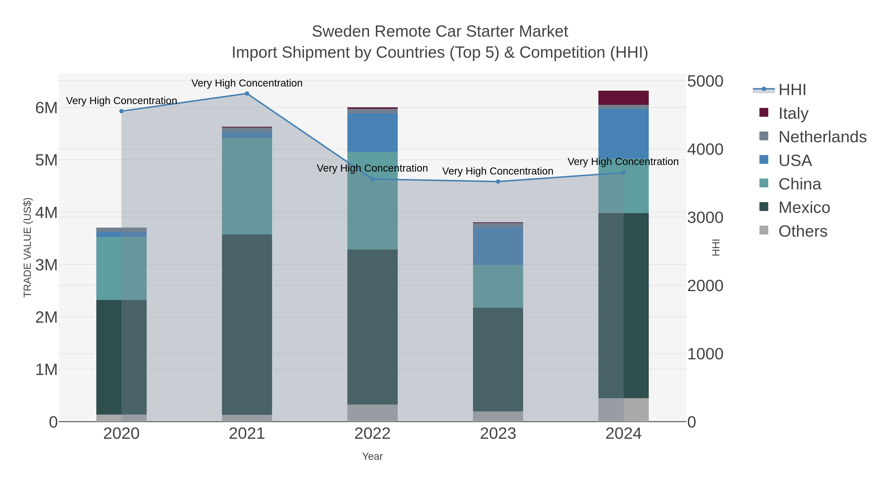 Sweden Remote Car Starter Market Import Shipment by Countries (Top 5) & Competition (HHI)