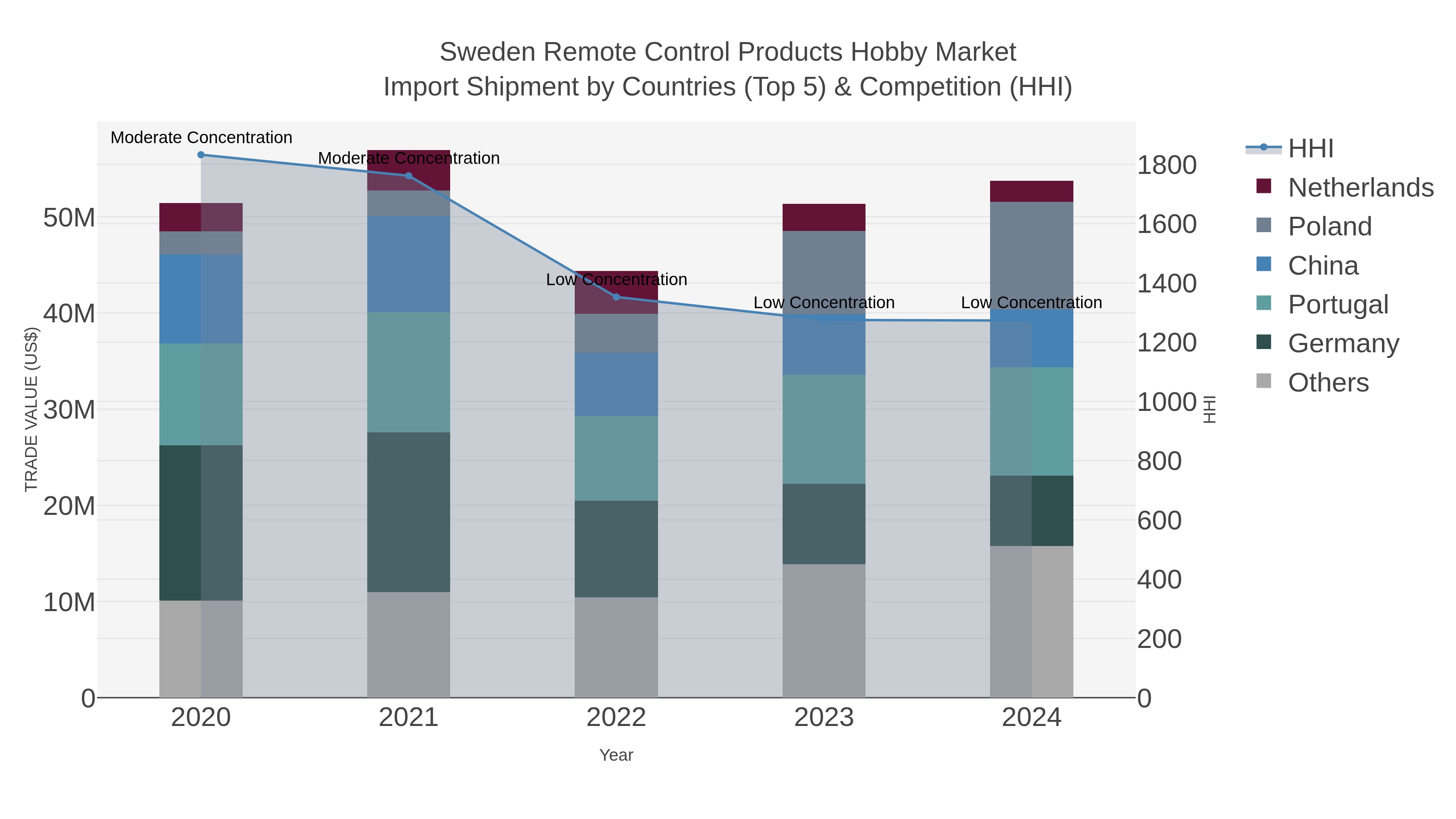 Sweden Remote Control Products Hobby Market Import Shipment by Countries (Top 5) & Competition (HHI)
