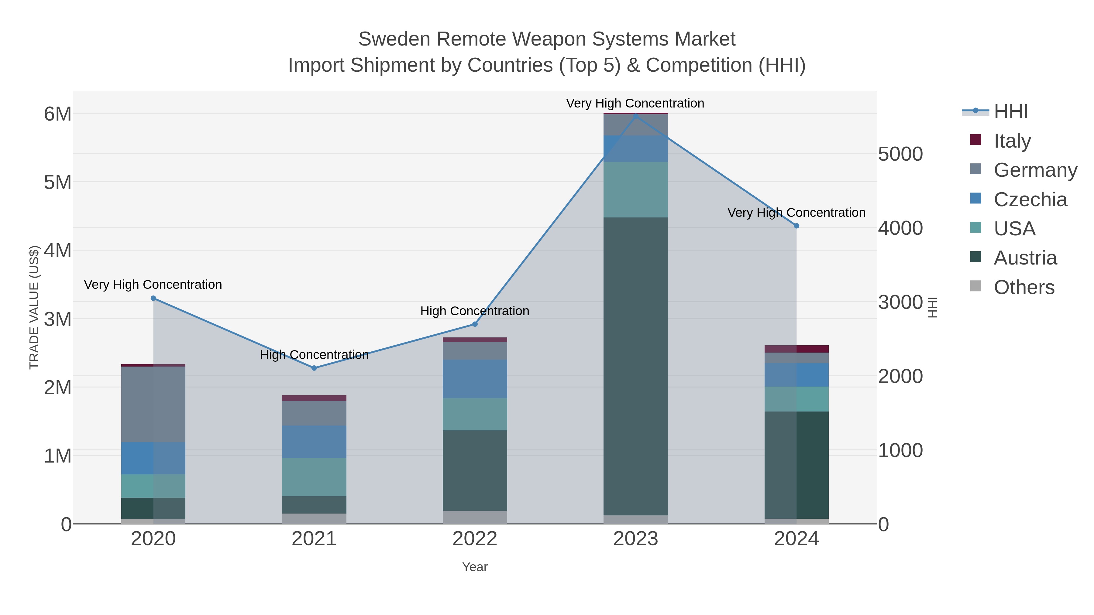 Sweden Remote Weapon Systems Market Import Shipment by Countries (Top 5) & Competition (HHI)