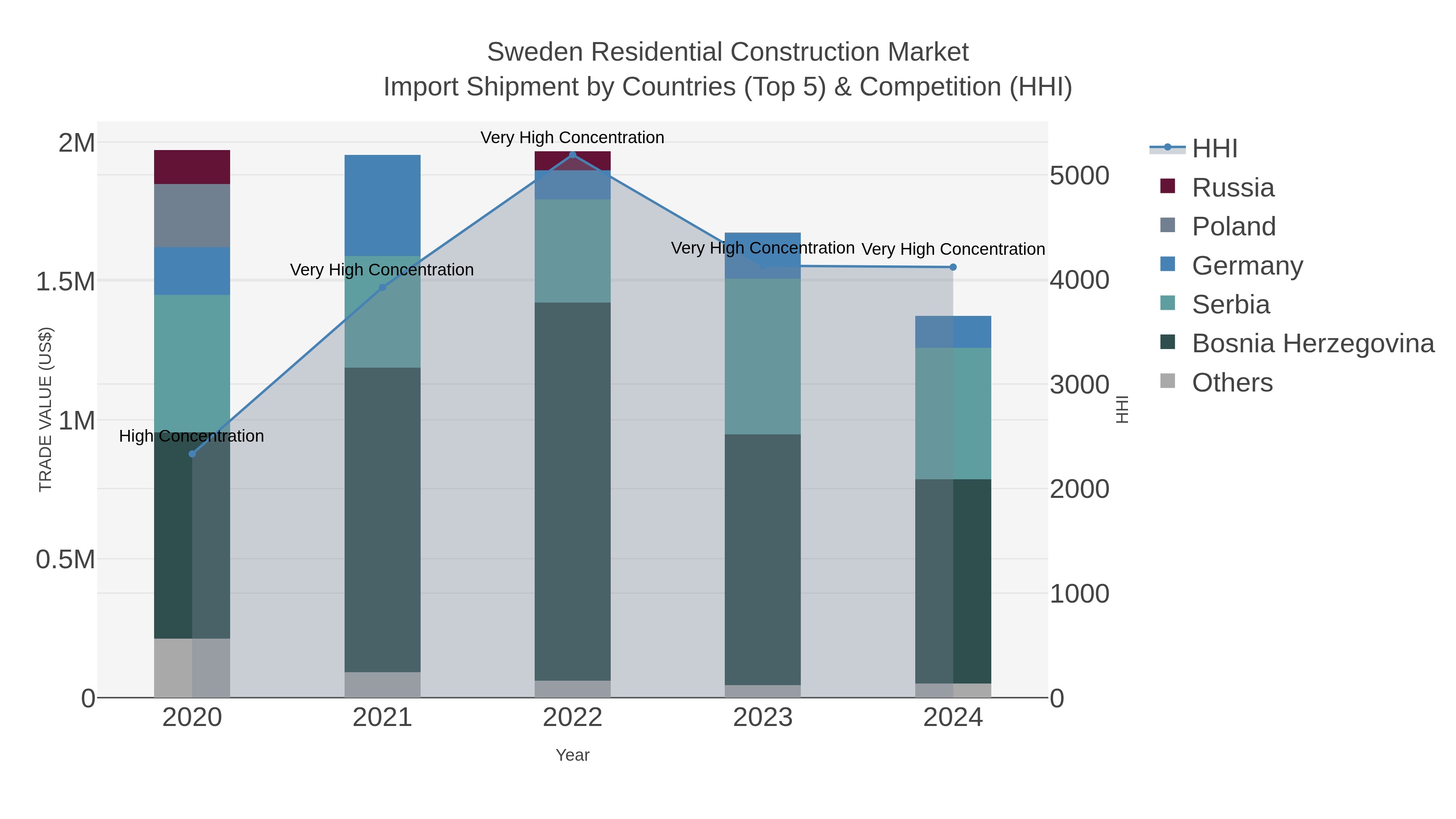 Sweden Residential Construction Market Import Shipment by Countries (Top 5) & Competition (HHI)