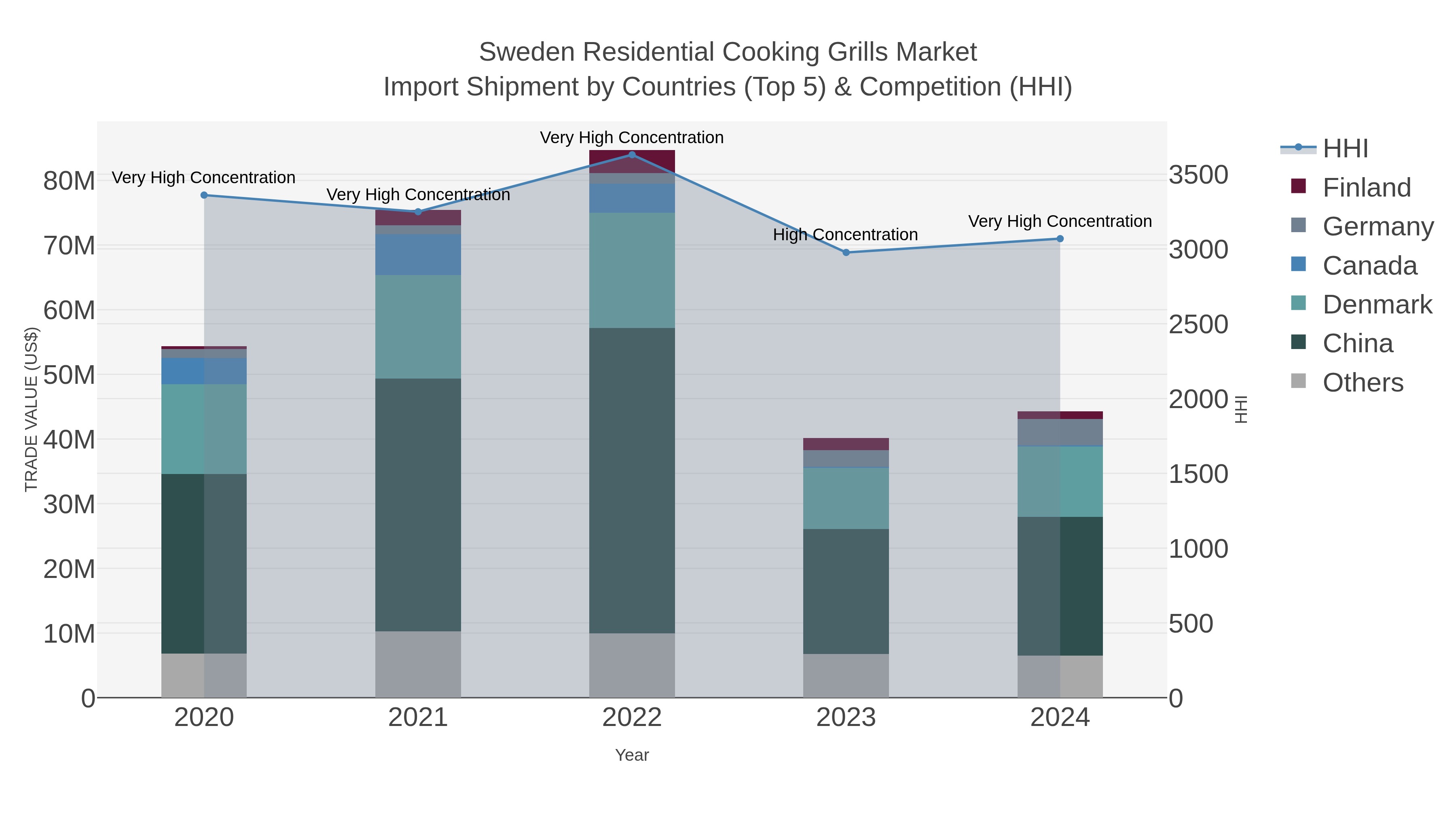 Sweden Residential Cooking Grills Market Import Shipment by Countries (Top 5) & Competition (HHI)