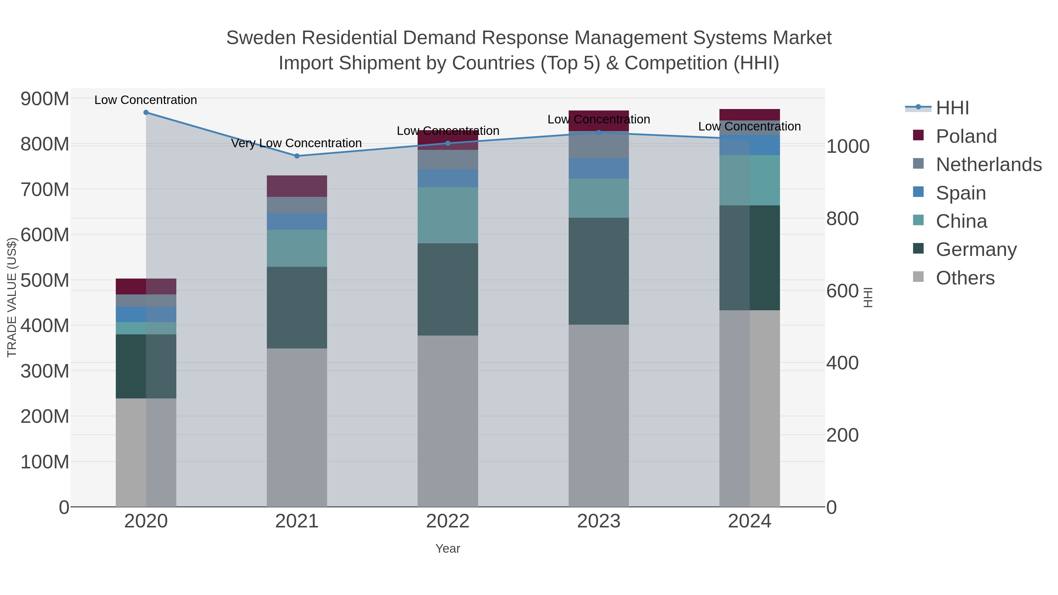 Sweden Residential Demand Response Management Systems Market Import Shipment by Countries (Top 5) & Competition (HHI)