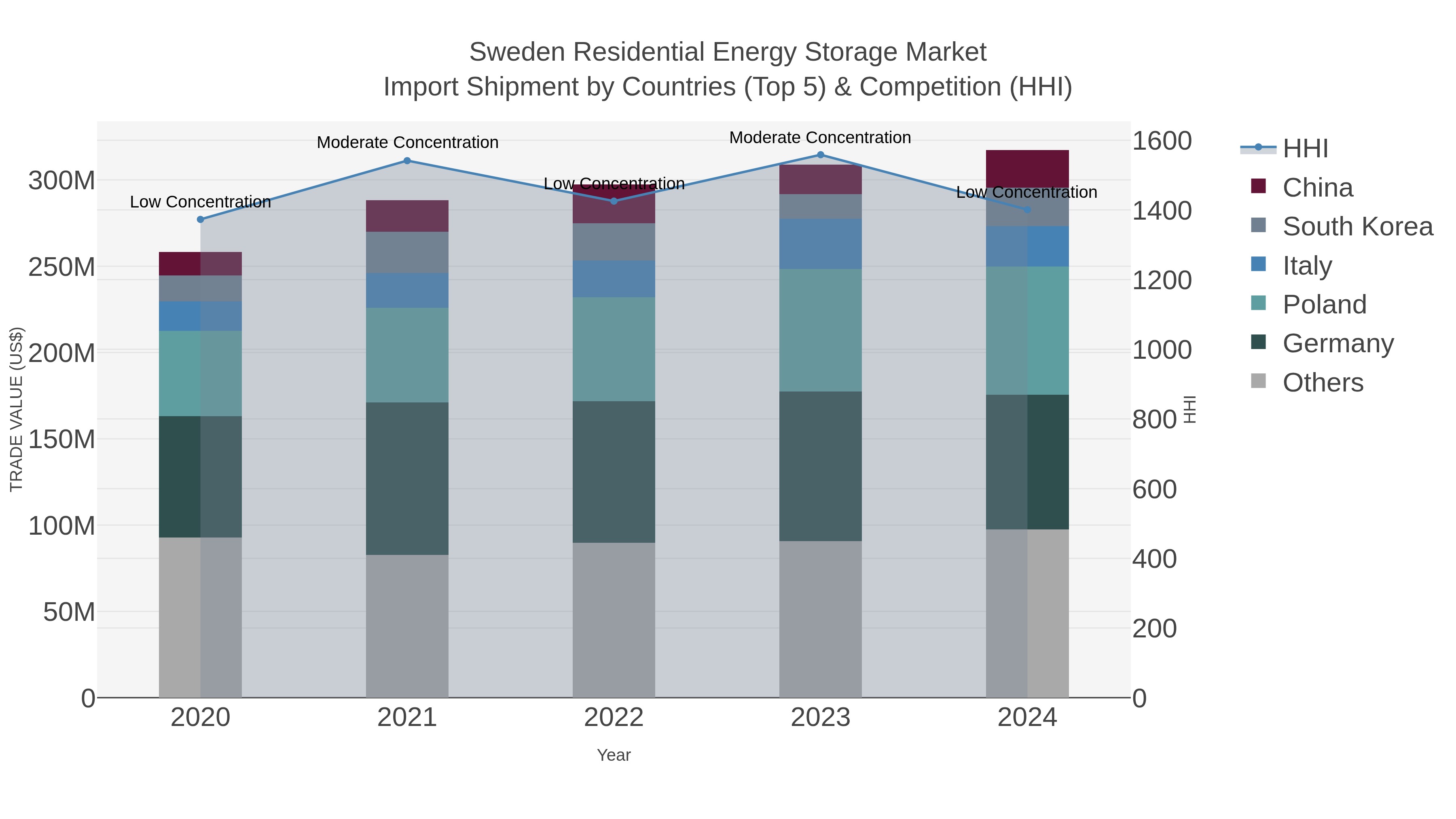 Sweden Residential Energy Storage Market Import Shipment by Countries (Top 5) & Competition (HHI)