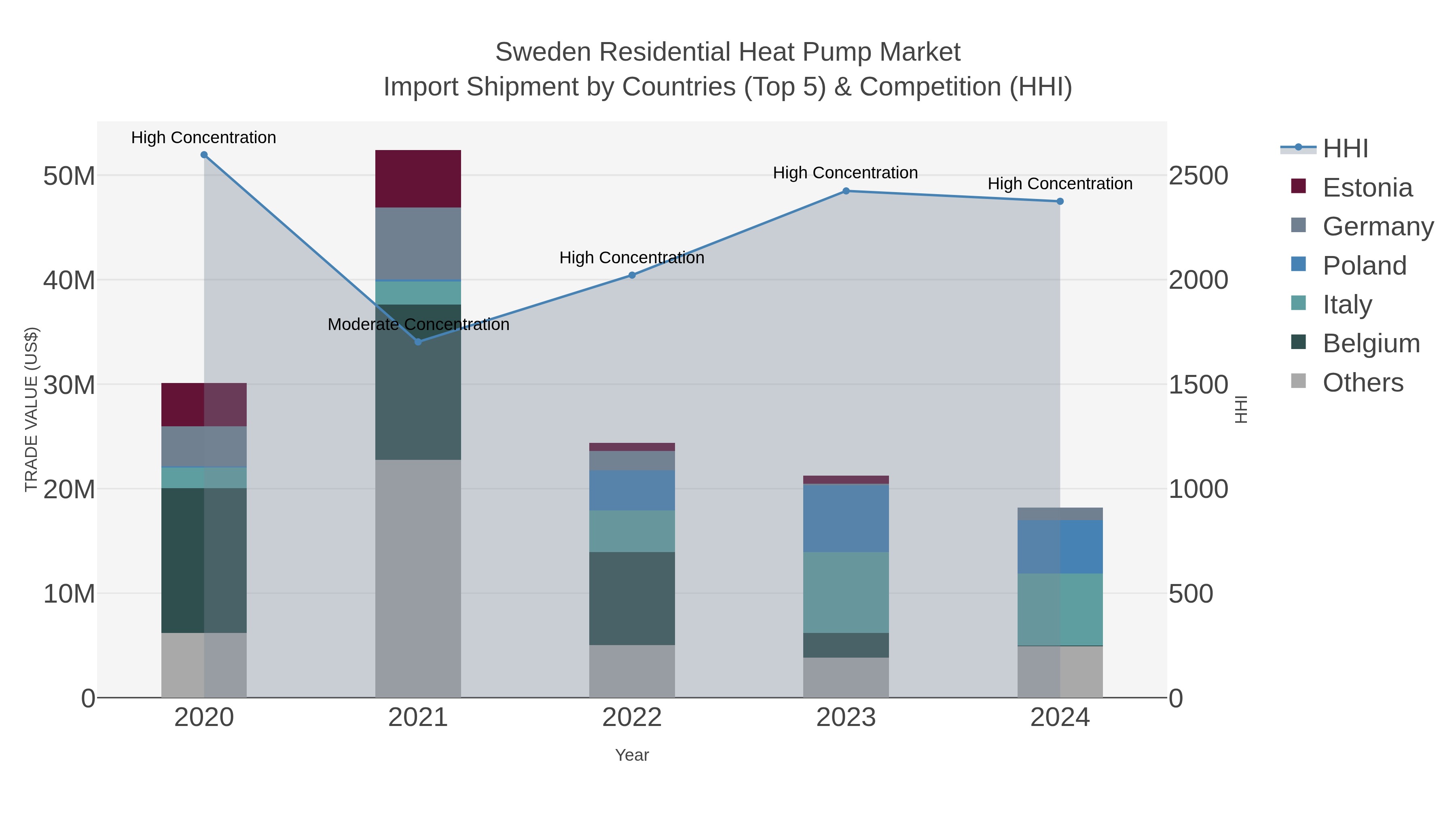 Sweden Residential Heat Pump Market Import Shipment by Countries (Top 5) & Competition (HHI)