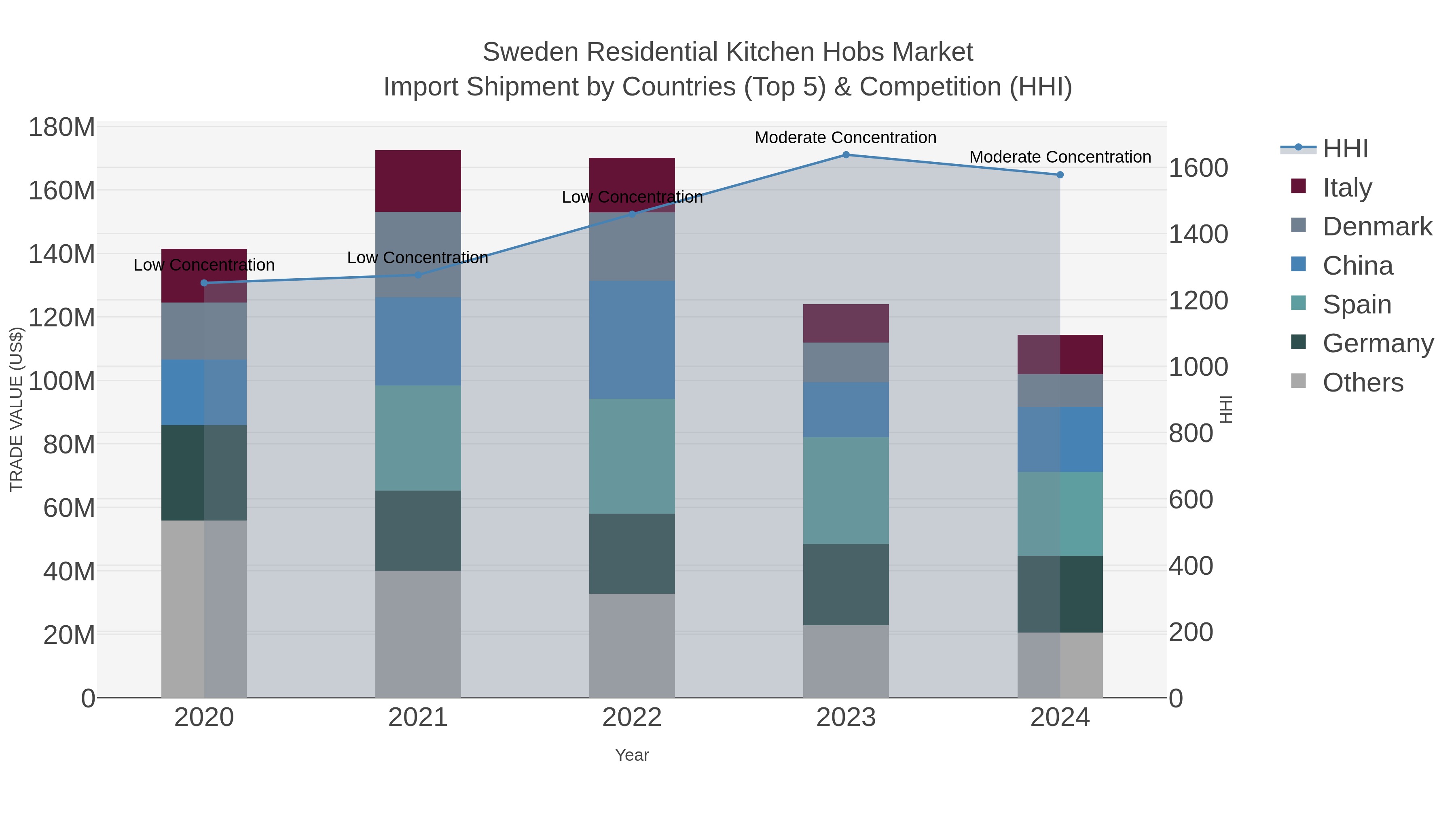 Sweden Residential Kitchen Hobs Market Import Shipment by Countries (Top 5) & Competition (HHI)