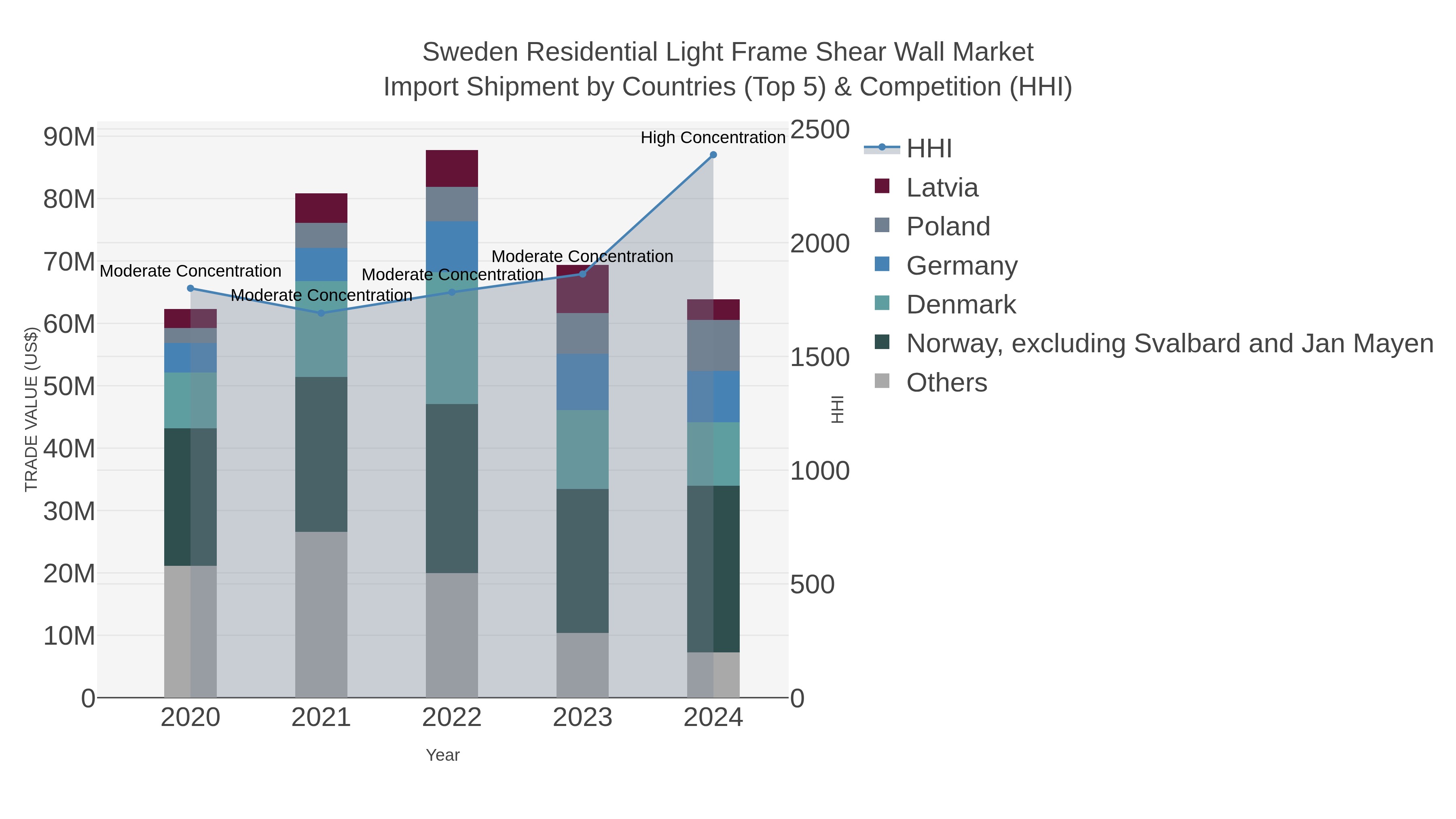 Sweden Residential Light Frame Shear Wall Market Import Shipment by Countries (Top 5) & Competition (HHI)