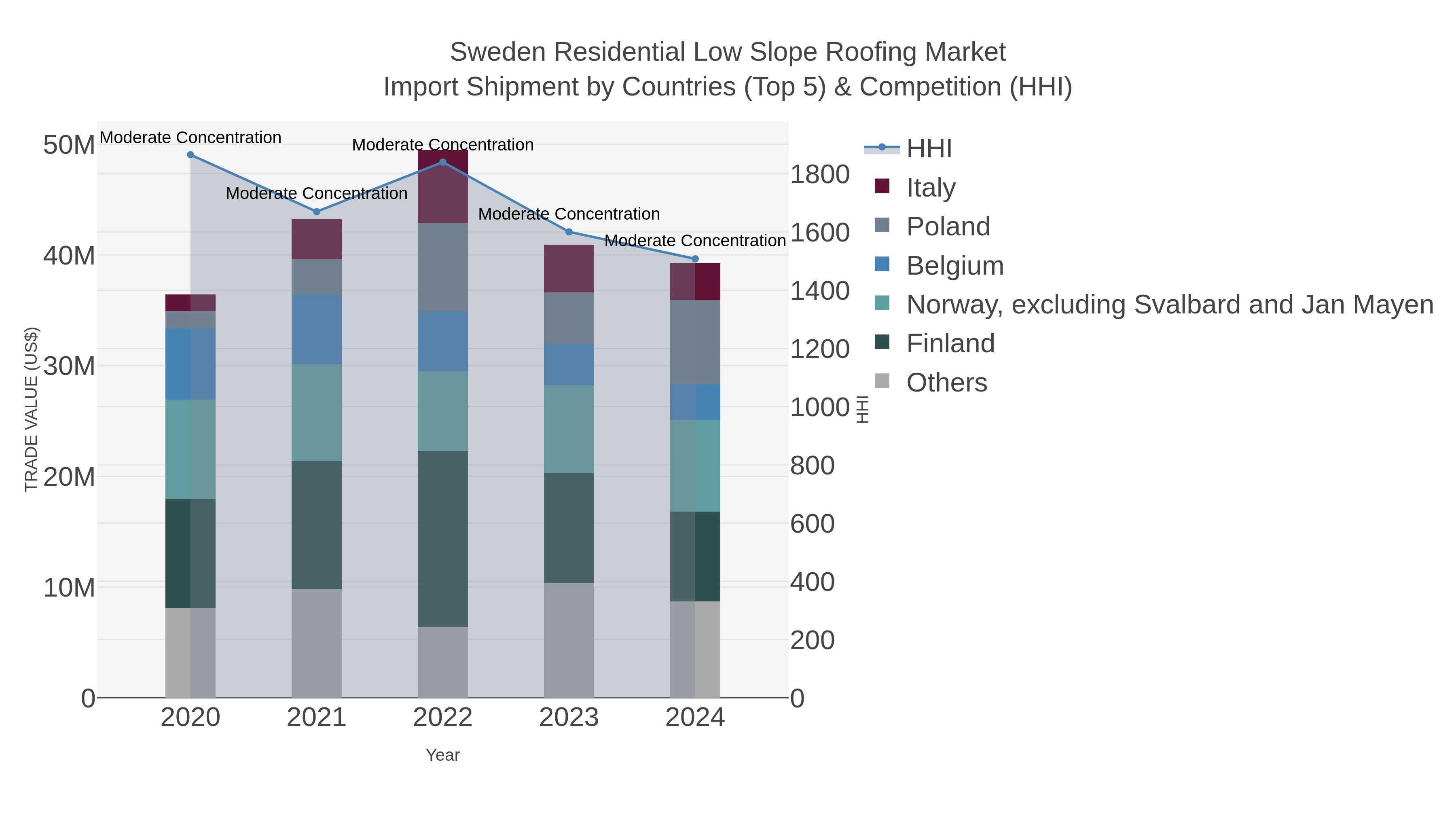 Sweden Residential Low Slope Roofing Market Import Shipment by Countries (Top 5) & Competition (HHI)