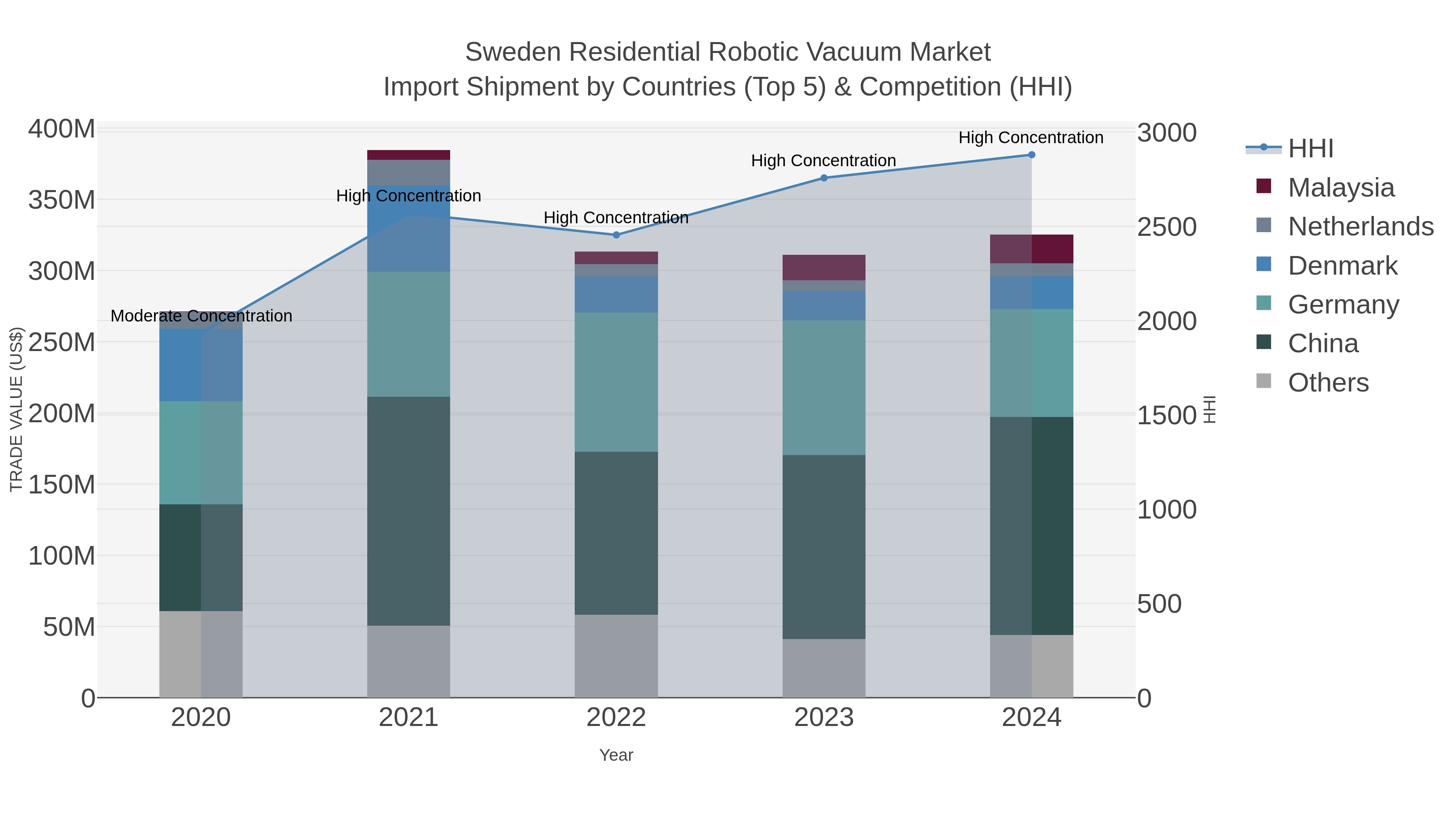 Sweden Residential Robotic Vacuum Market Import Shipment by Countries (Top 5) & Competition (HHI)