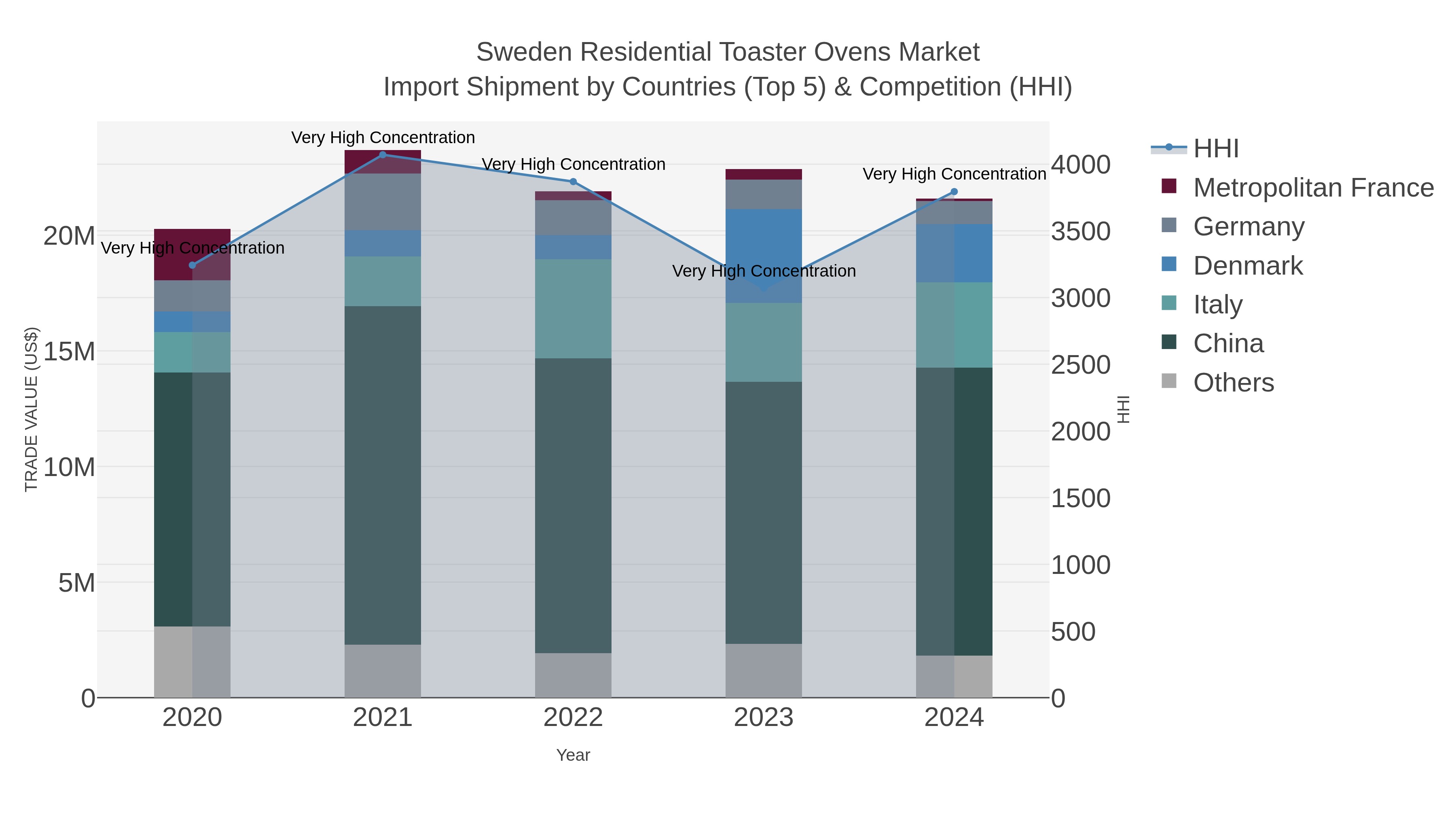 Sweden Residential Toaster Ovens Market Import Shipment by Countries (Top 5) & Competition (HHI)