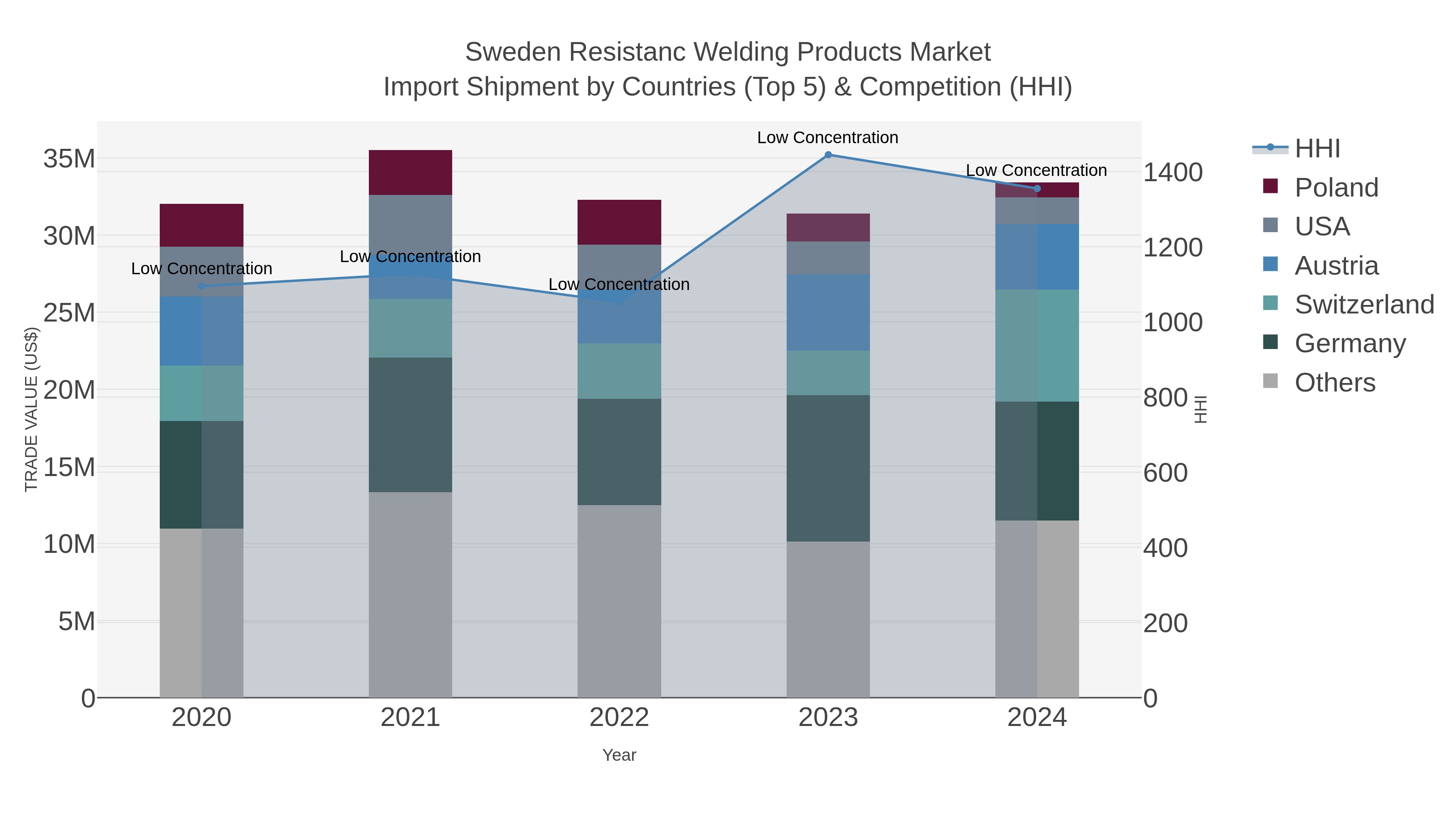 Sweden Resistanc Welding Products Market Import Shipment by Countries (Top 5) & Competition (HHI)