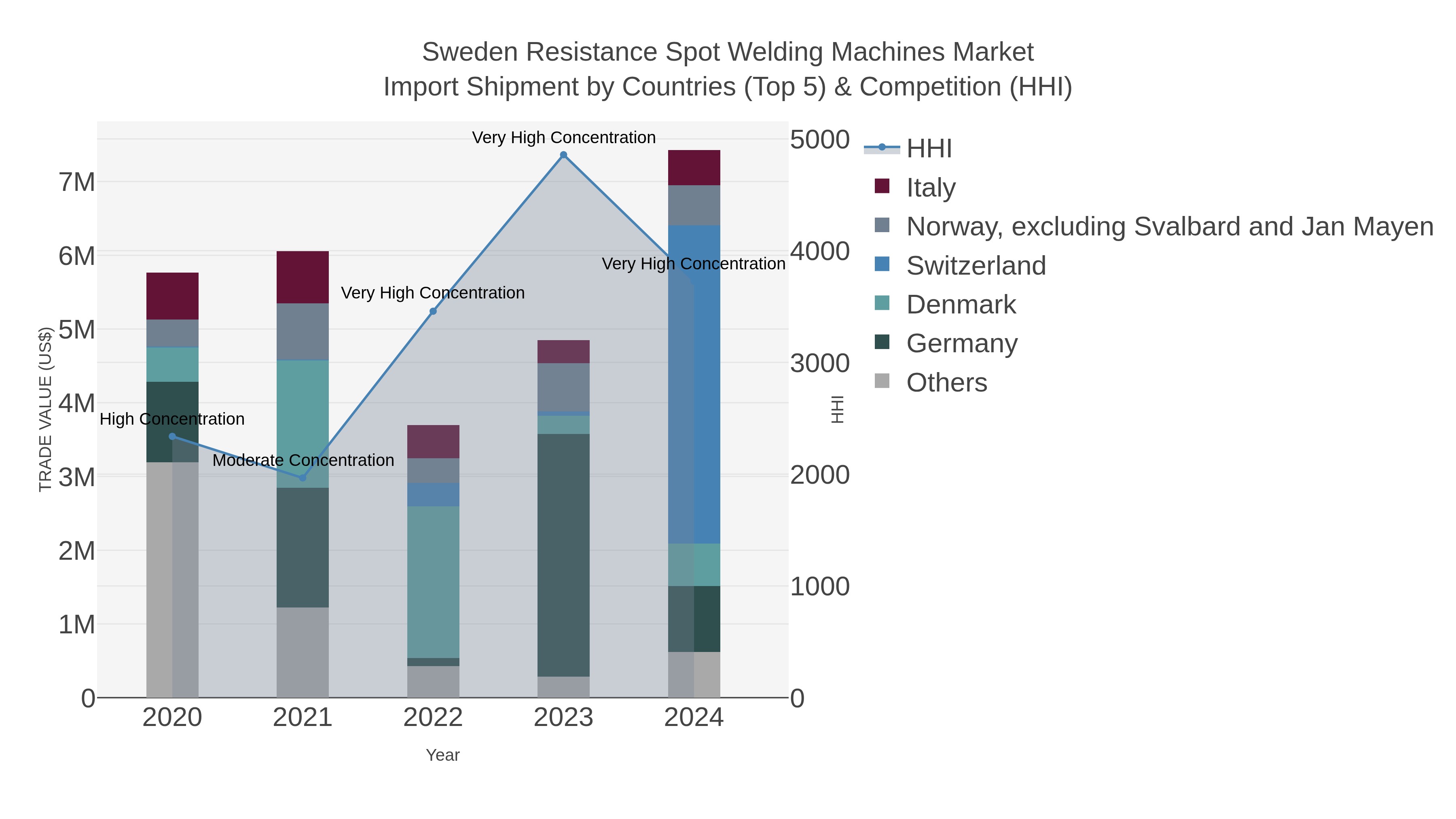 Sweden Resistance Spot Welding Machines Market Import Shipment by Countries (Top 5) & Competition (HHI)