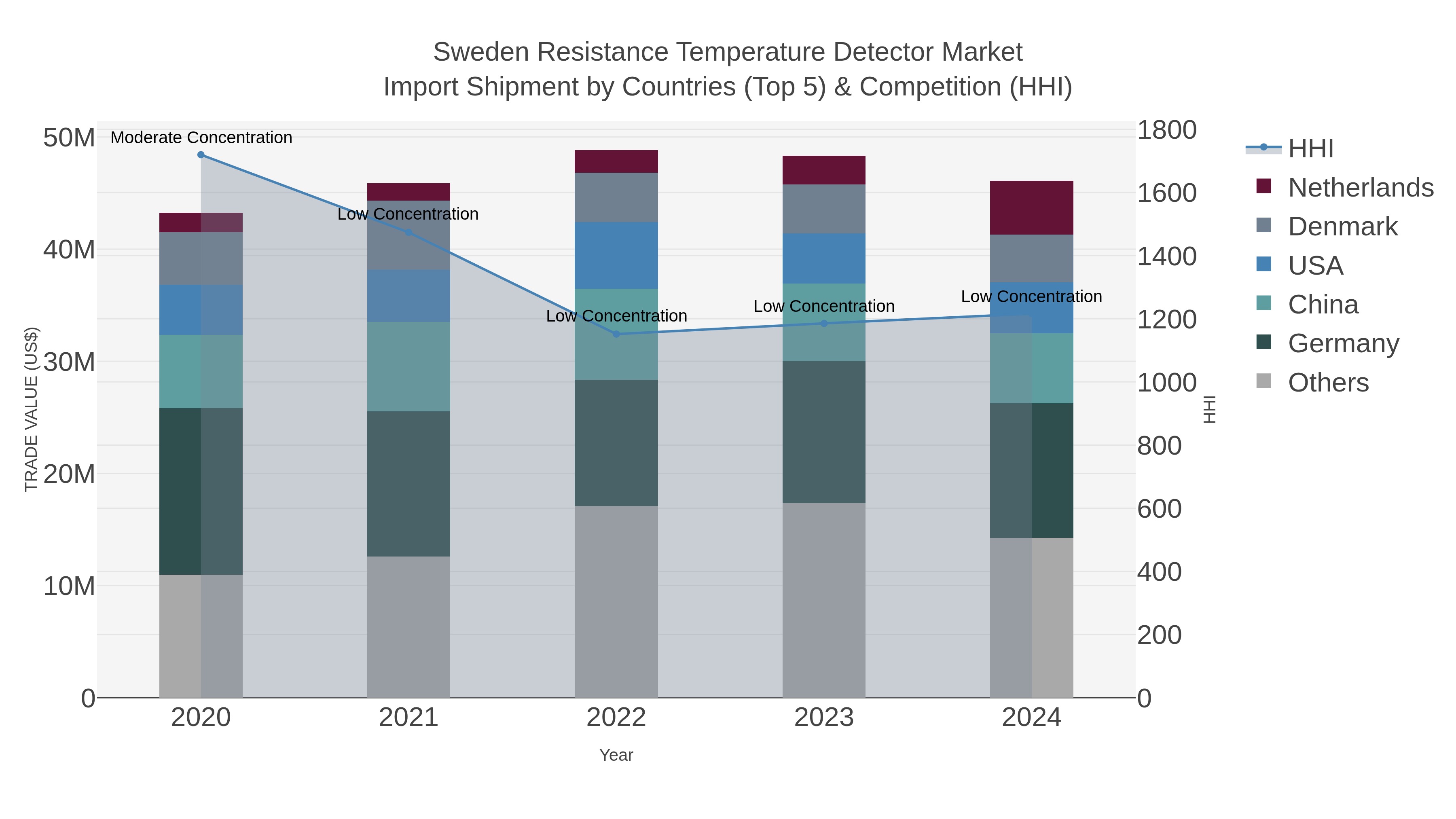 Sweden Resistance Temperature Detector Market Import Shipment by Countries (Top 5) & Competition (HHI)