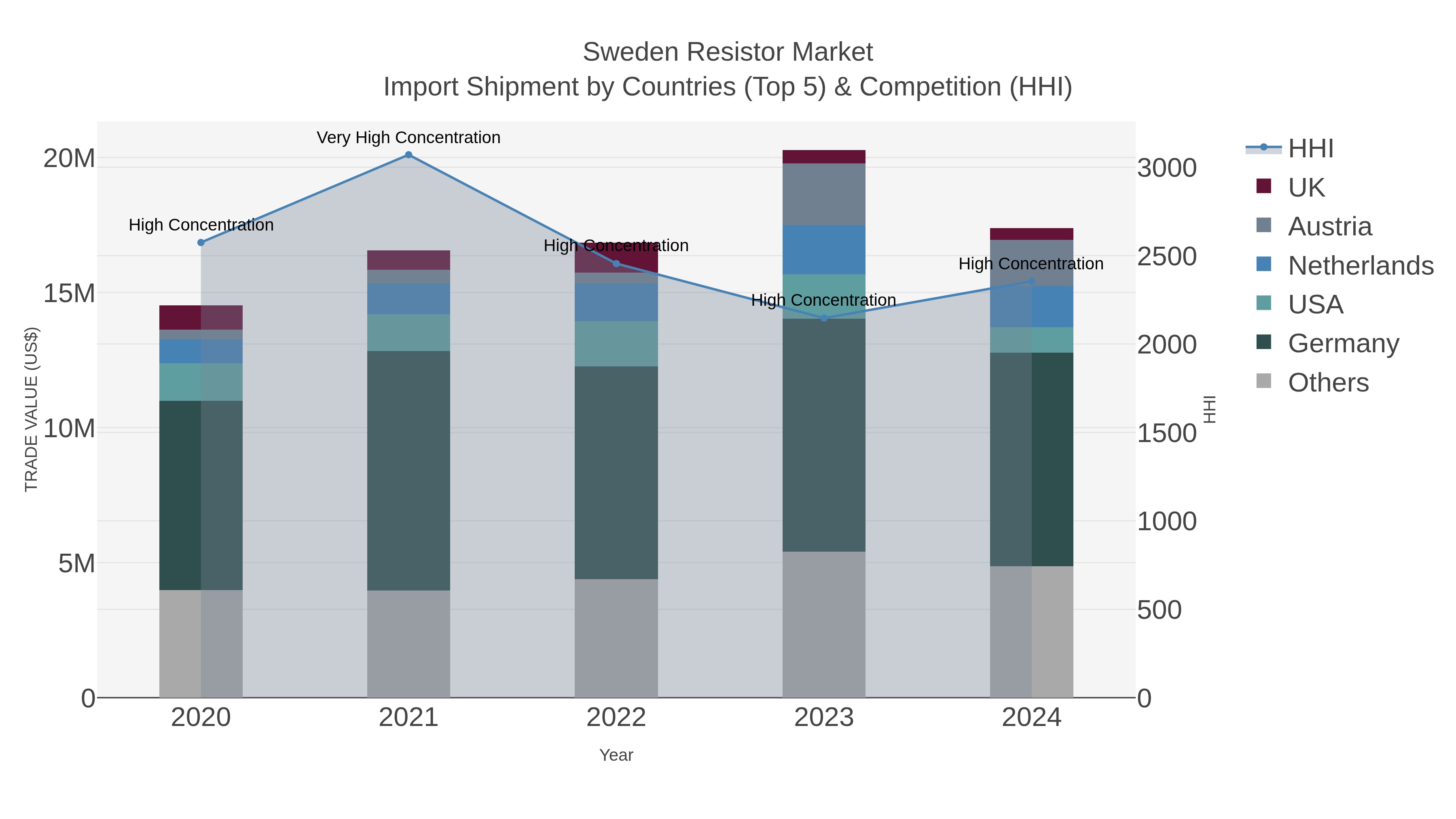 Sweden Resistor Market Import Shipment by Countries (Top 5) & Competition (HHI)