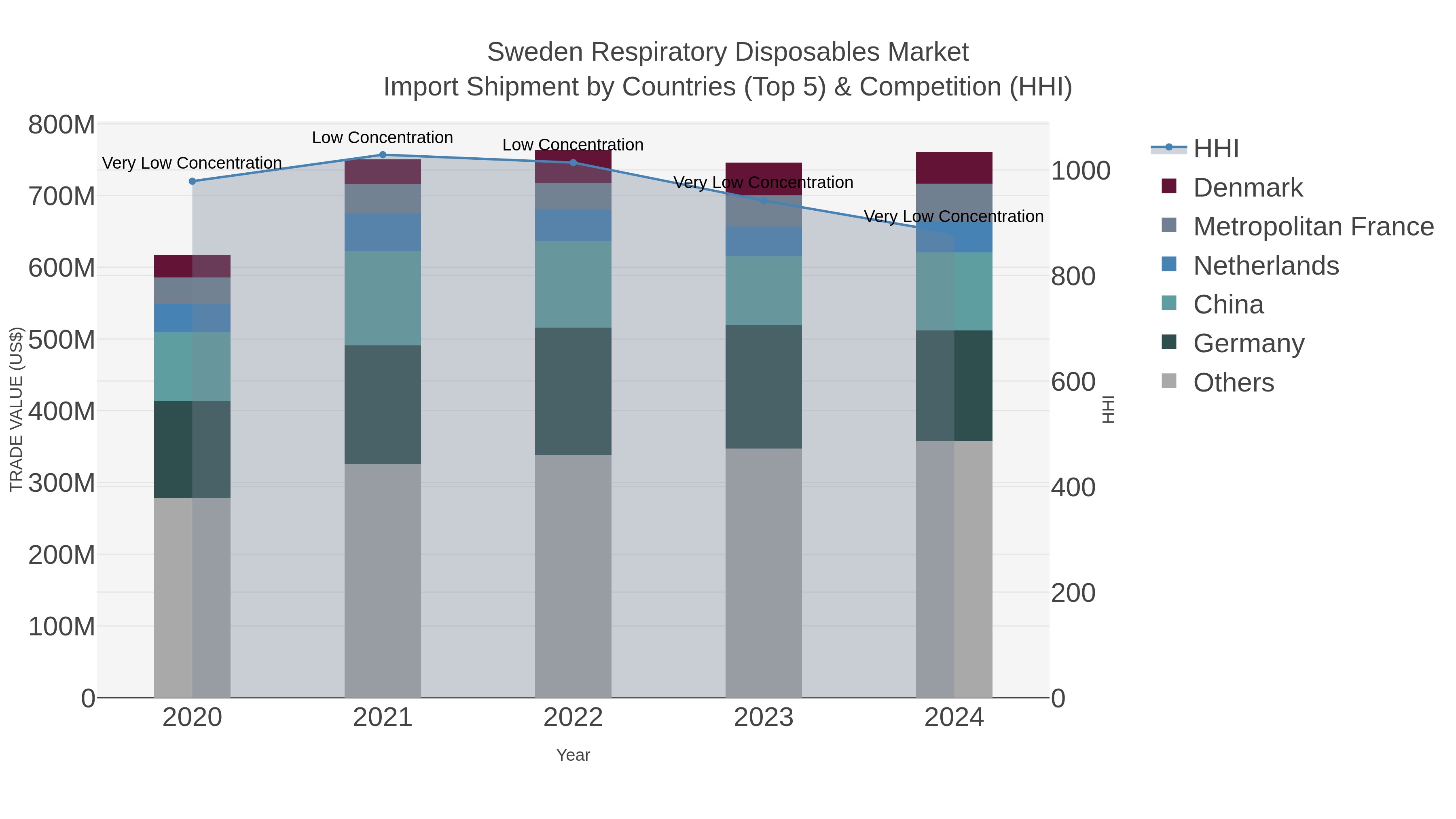 Sweden Respiratory Disposables Market Import Shipment by Countries (Top 5) & Competition (HHI)