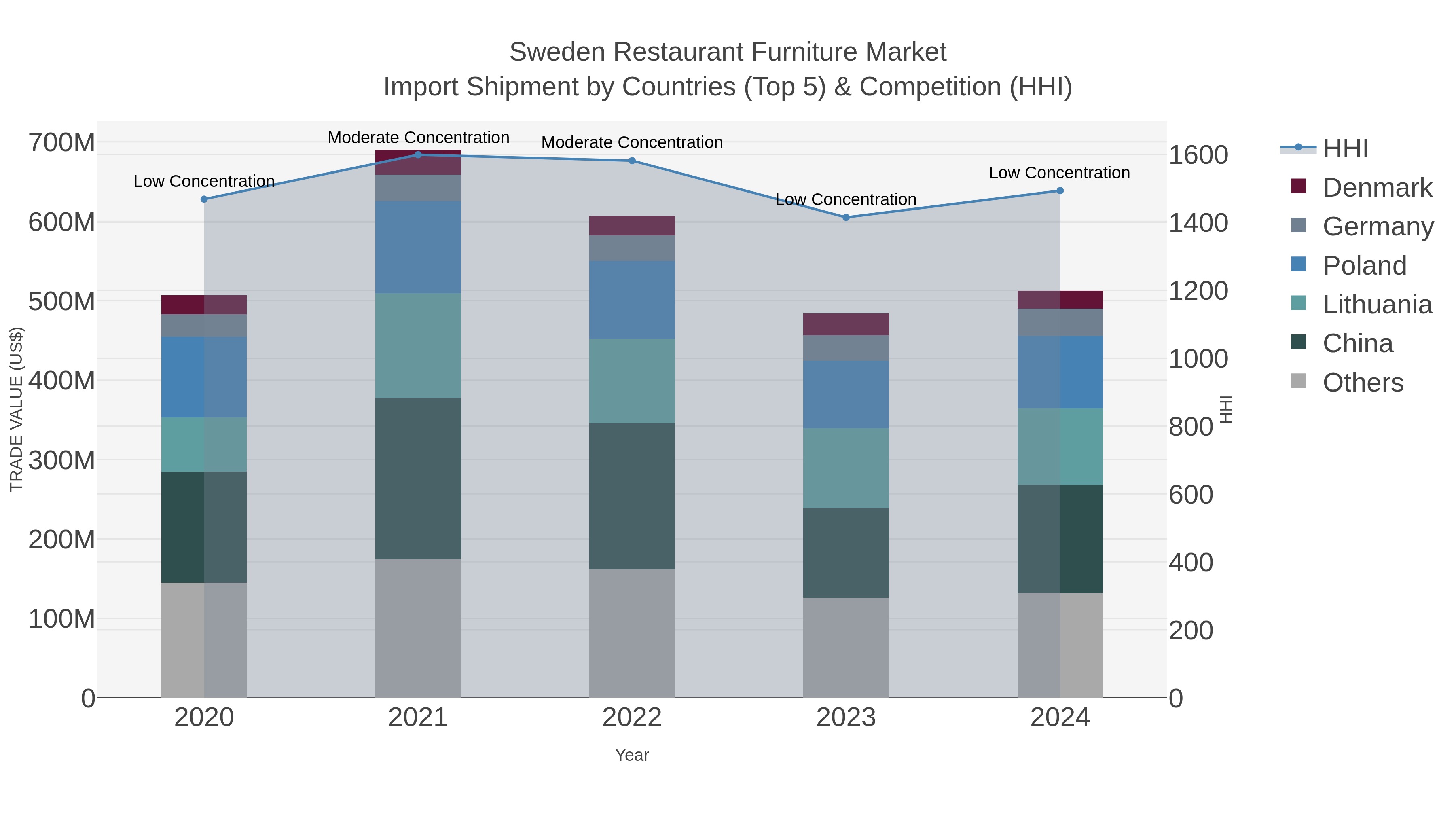 Sweden Restaurant Furniture Market Import Shipment by Countries (Top 5) & Competition (HHI)