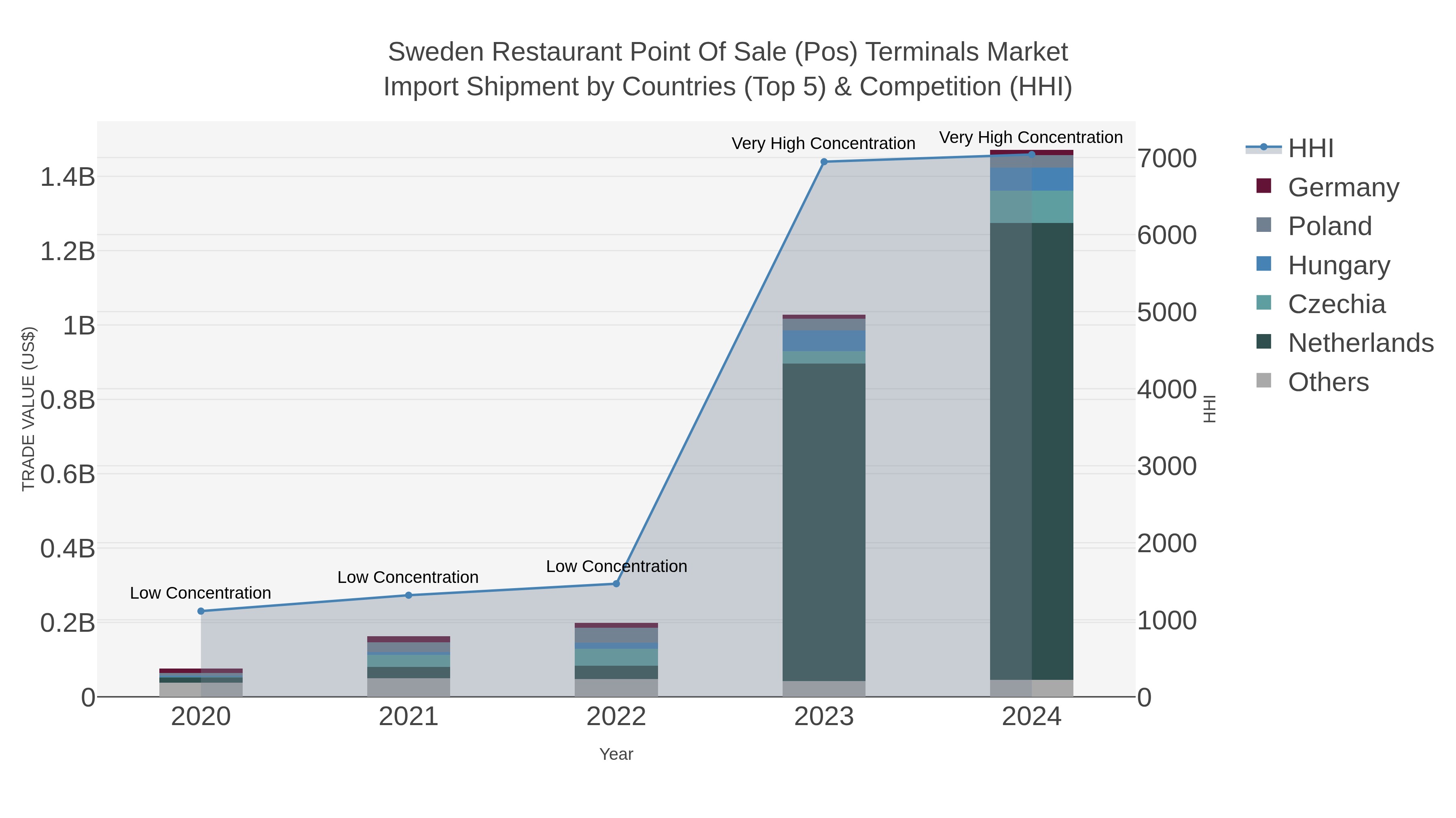 Sweden Restaurant Point Of Sale (pos) Terminals Market Import Shipment by Countries (Top 5) & Competition (HHI)