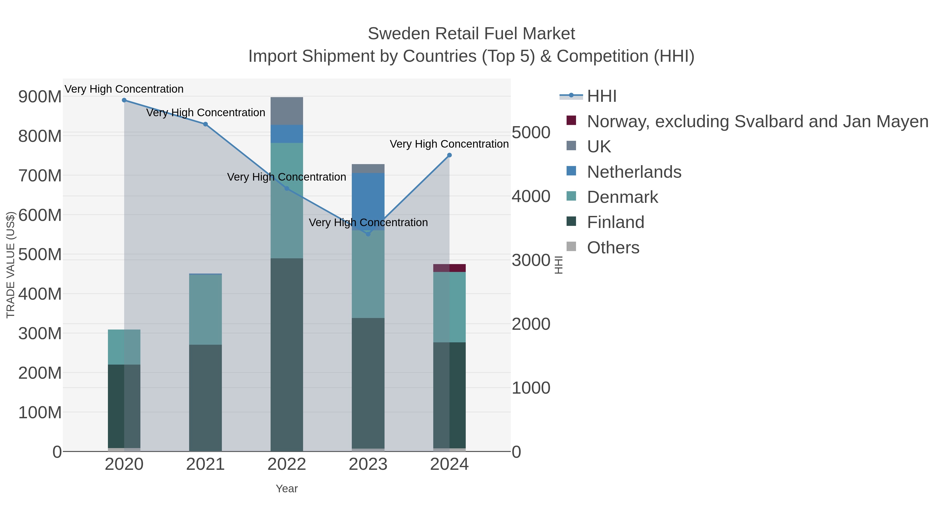 Sweden Retail Fuel Market Import Shipment by Countries (Top 5) & Competition (HHI)