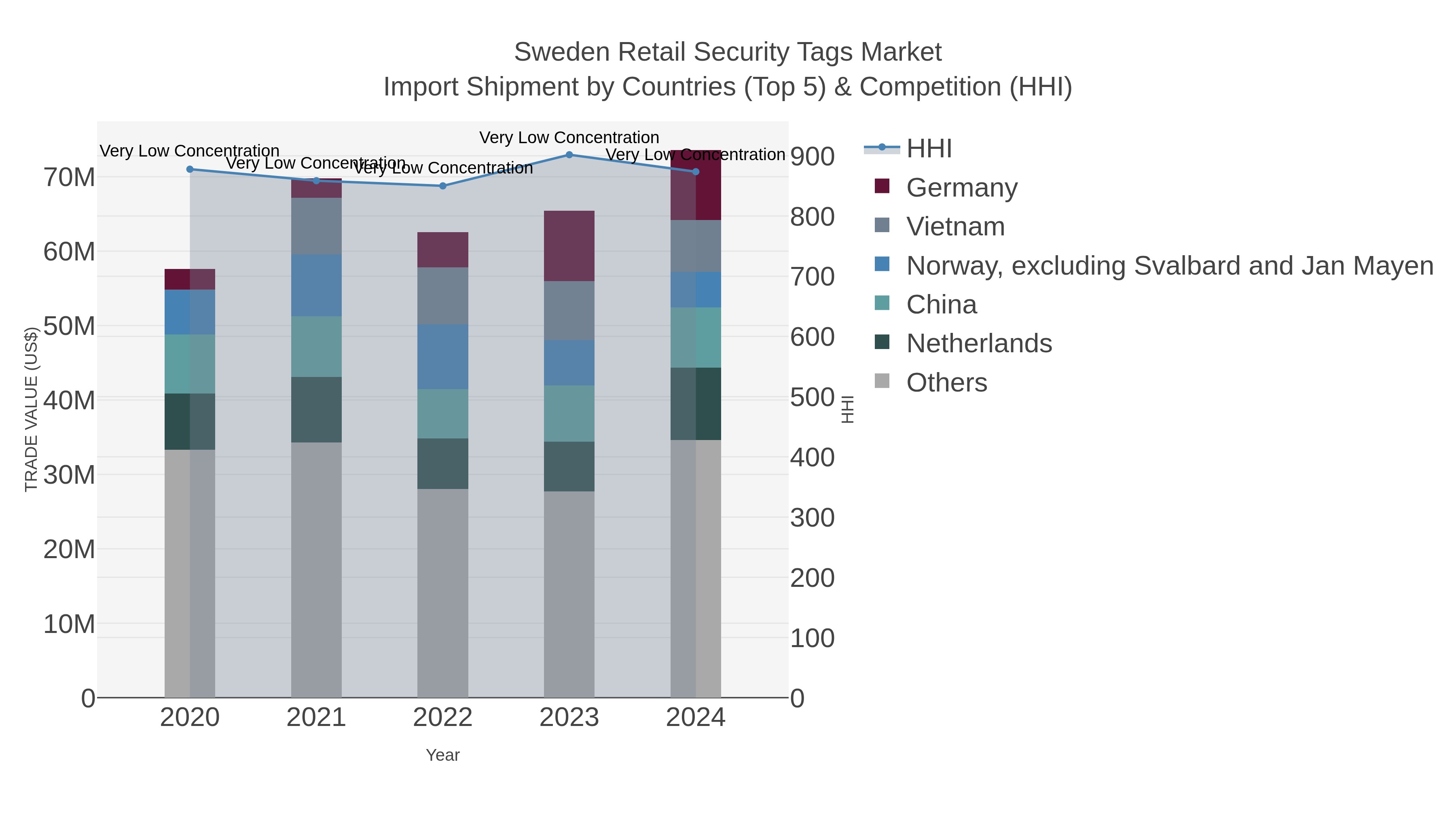 Sweden Retail Security Tags Market Import Shipment by Countries (Top 5) & Competition (HHI)