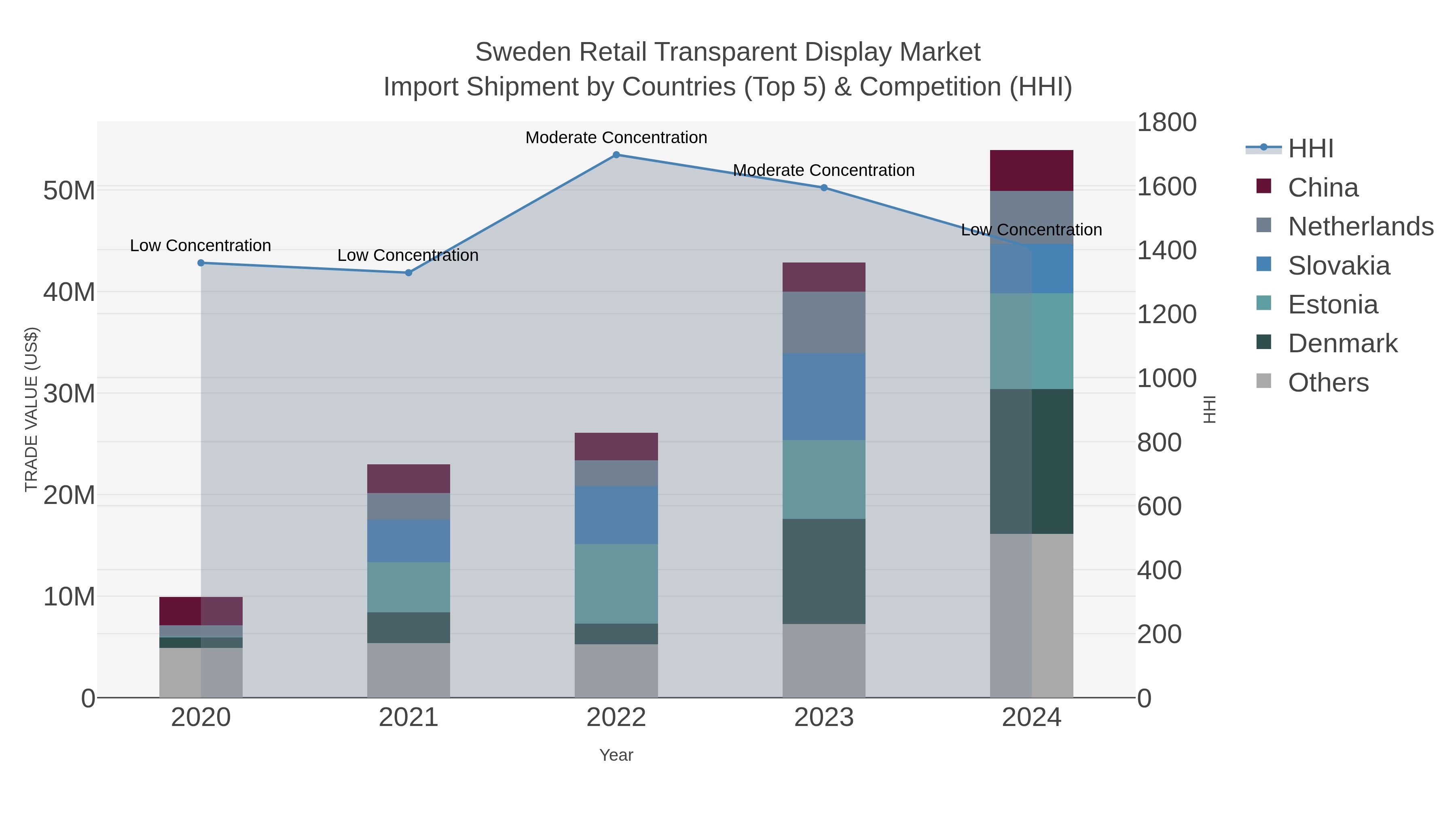 Sweden Retail Transparent Display Market Import Shipment by Countries (Top 5) & Competition (HHI)