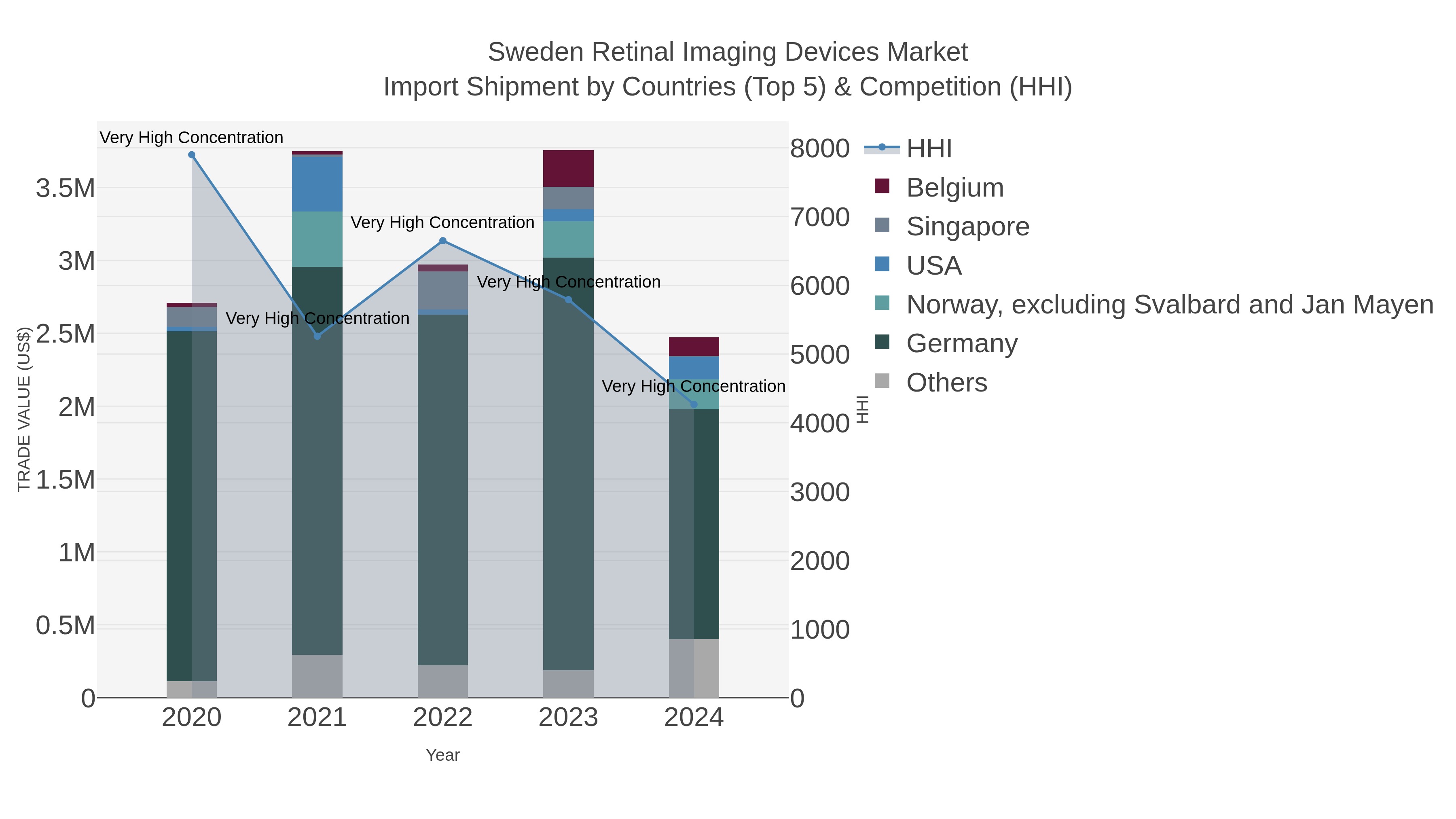 Sweden Retinal Imaging Devices Market Import Shipment by Countries (Top 5) & Competition (HHI)