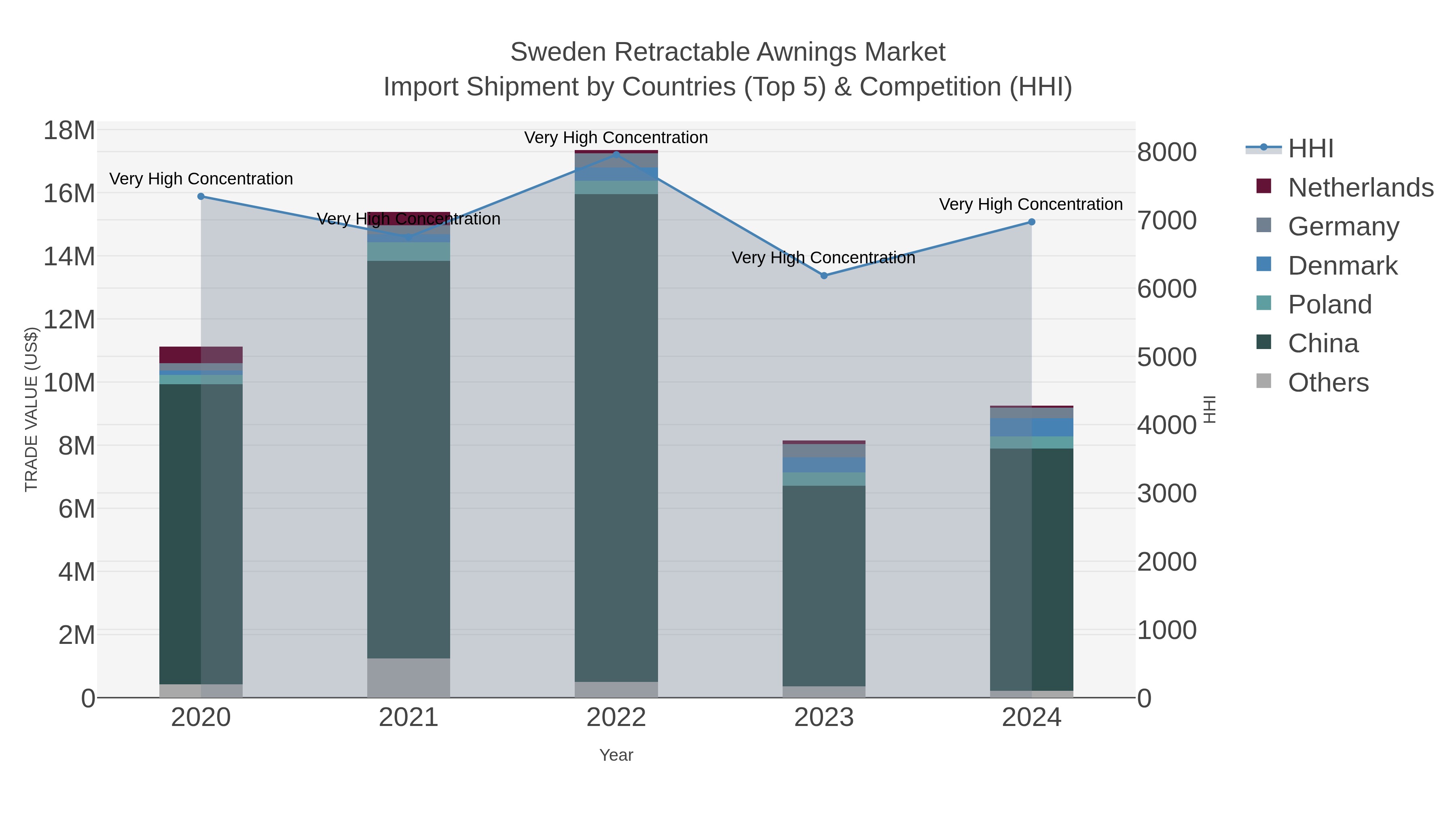 Sweden Retractable Awnings Market Import Shipment by Countries (Top 5) & Competition (HHI)