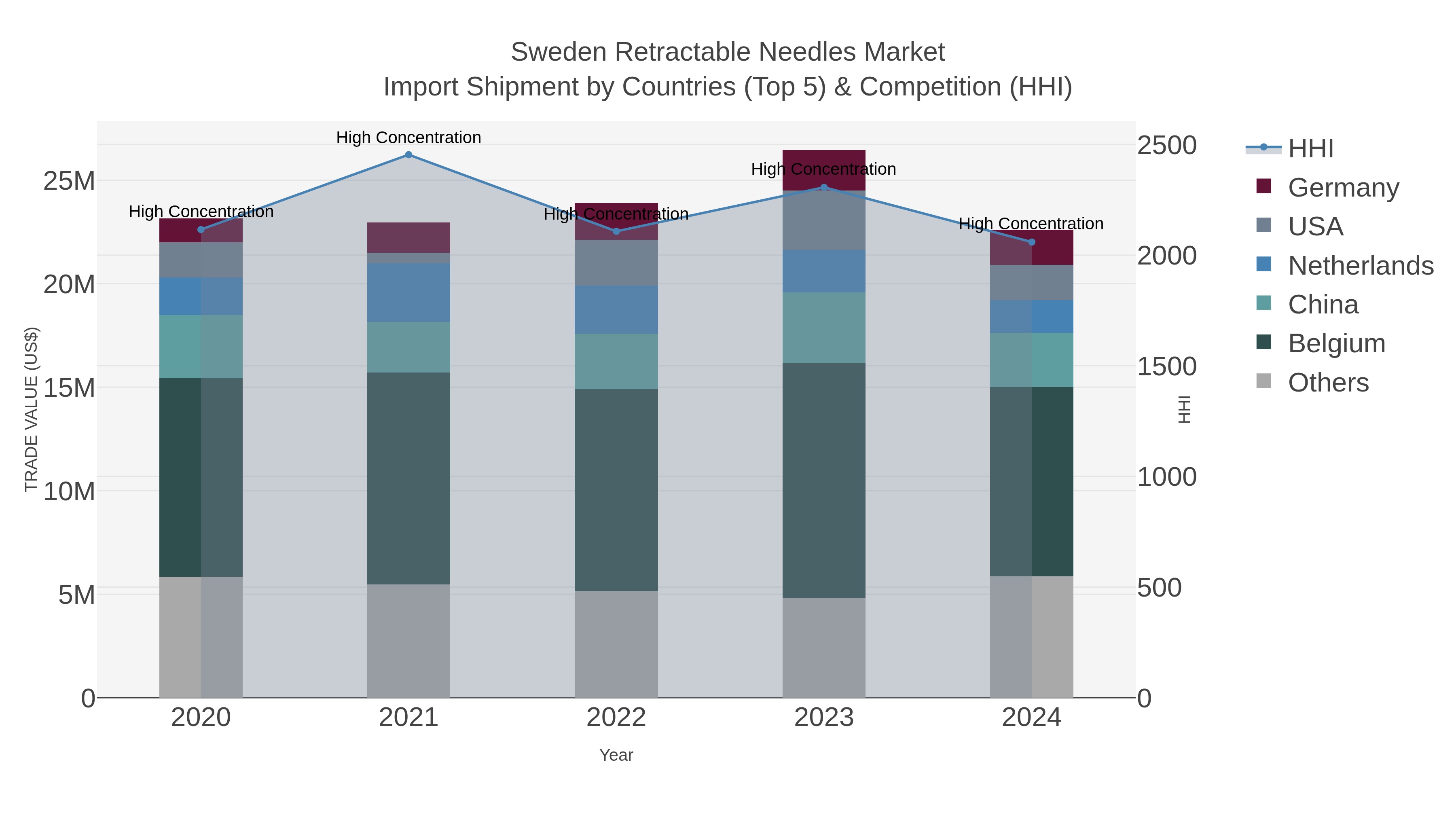 Sweden Retractable Needles Market Import Shipment by Countries (Top 5) & Competition (HHI)