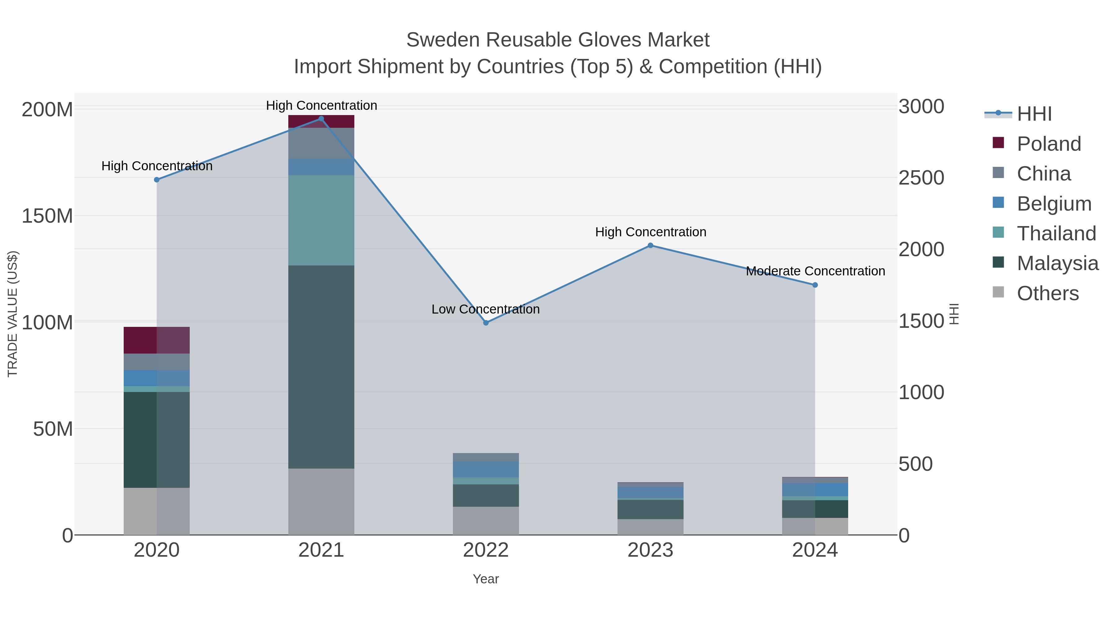 Sweden Reusable Gloves Market Import Shipment by Countries (Top 5) & Competition (HHI)