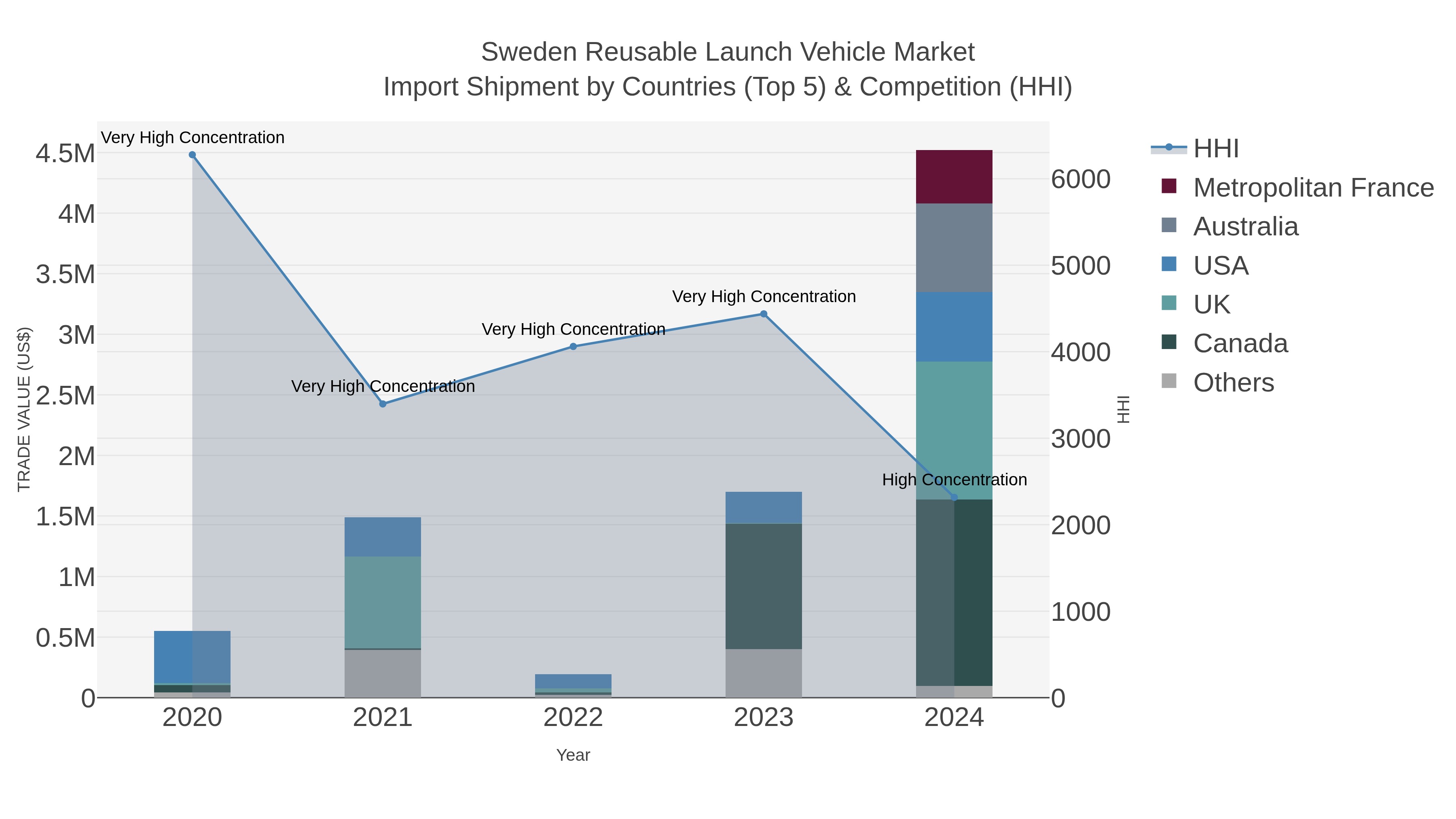 Sweden Reusable Launch Vehicle Market Import Shipment by Countries (Top 5) & Competition (HHI)